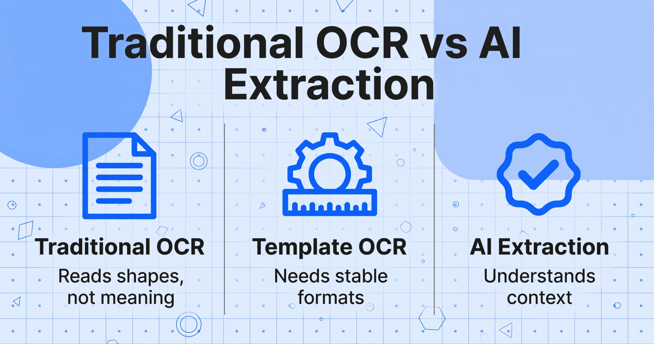 Tableau comparatif à trois colonnes intitulé 'OCR traditionnel vs extraction par IA' avec des icônes et des descriptions pour l'OCR traditionnel, l'OCR par modèle et l'extraction par IA, sur un fond bleu clair avec des décorations géométriques