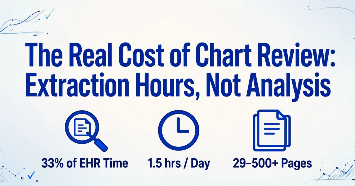 Uma ilustração estilo póster com o título 'O Custo Real da Revisão de Gráficos: Horas de Extração, Não de Análisis' e três íconos abaixo mostrando 33% do Tempo EHR, 1,5 horas por Dia e 29-500+ Páginas, com decoraciones de líneas azules desenhadas à mano nos cantos