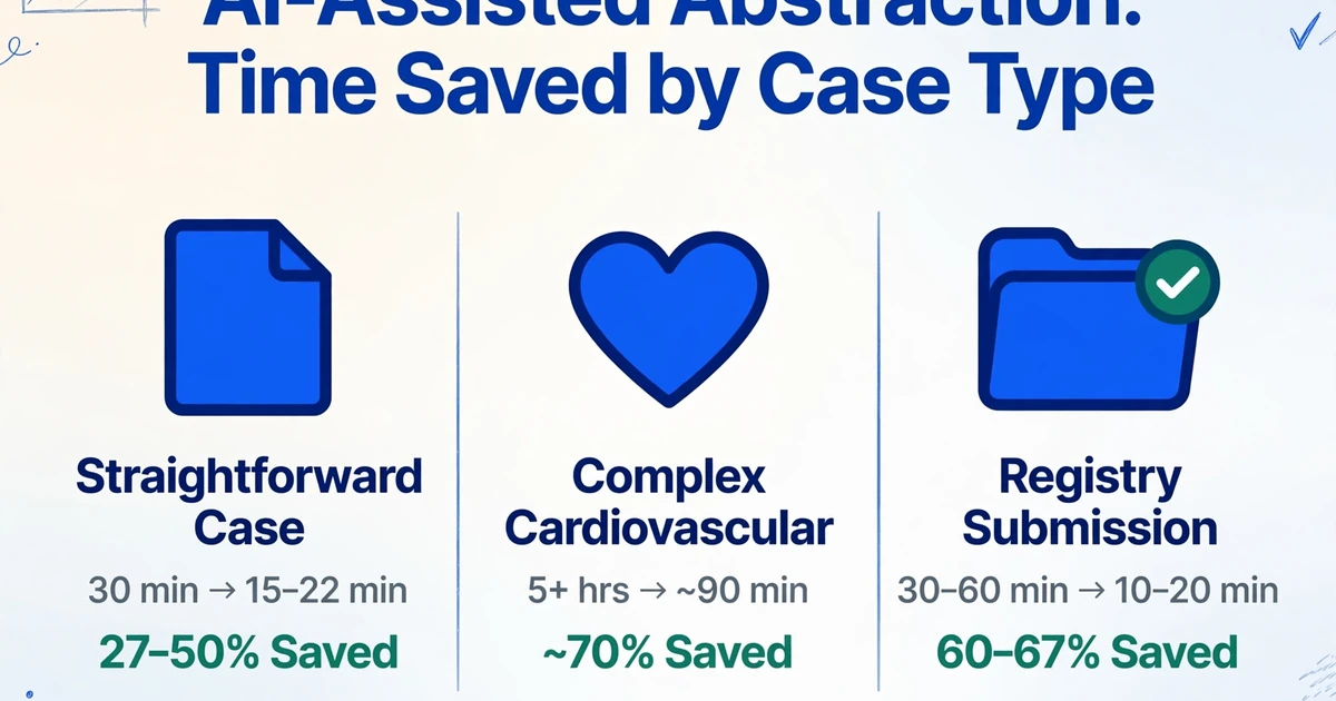 Uma comparação de três colunas intitulada 'Abstração Assistida por IA: Tempo Economizado por Tipo de Caso' mostrando reduções de tempo em verde para casos simples (30 min para 15-22 min), casos cardiovasculares complexos (5+ hrs para cerca de 90 min) e envios para registro (30-60 min para 10-20 min)
