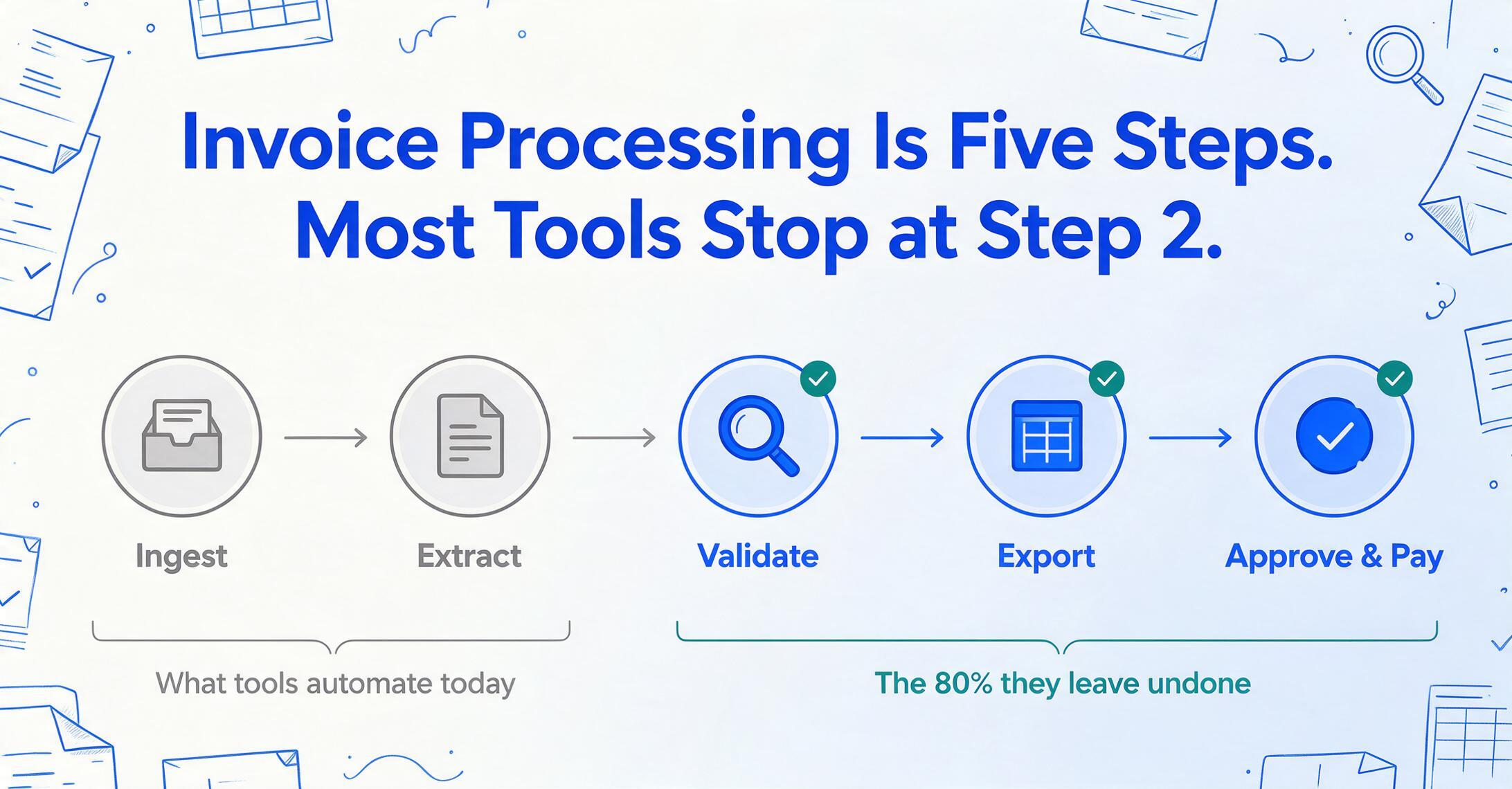 Five-step invoice processing flow diagram with arrows: Ingest and Extract shown in grey as what tools automate today, and Validate, Export and Approve & Pay highlighted in blue with green checks as the 80% they leave undone.