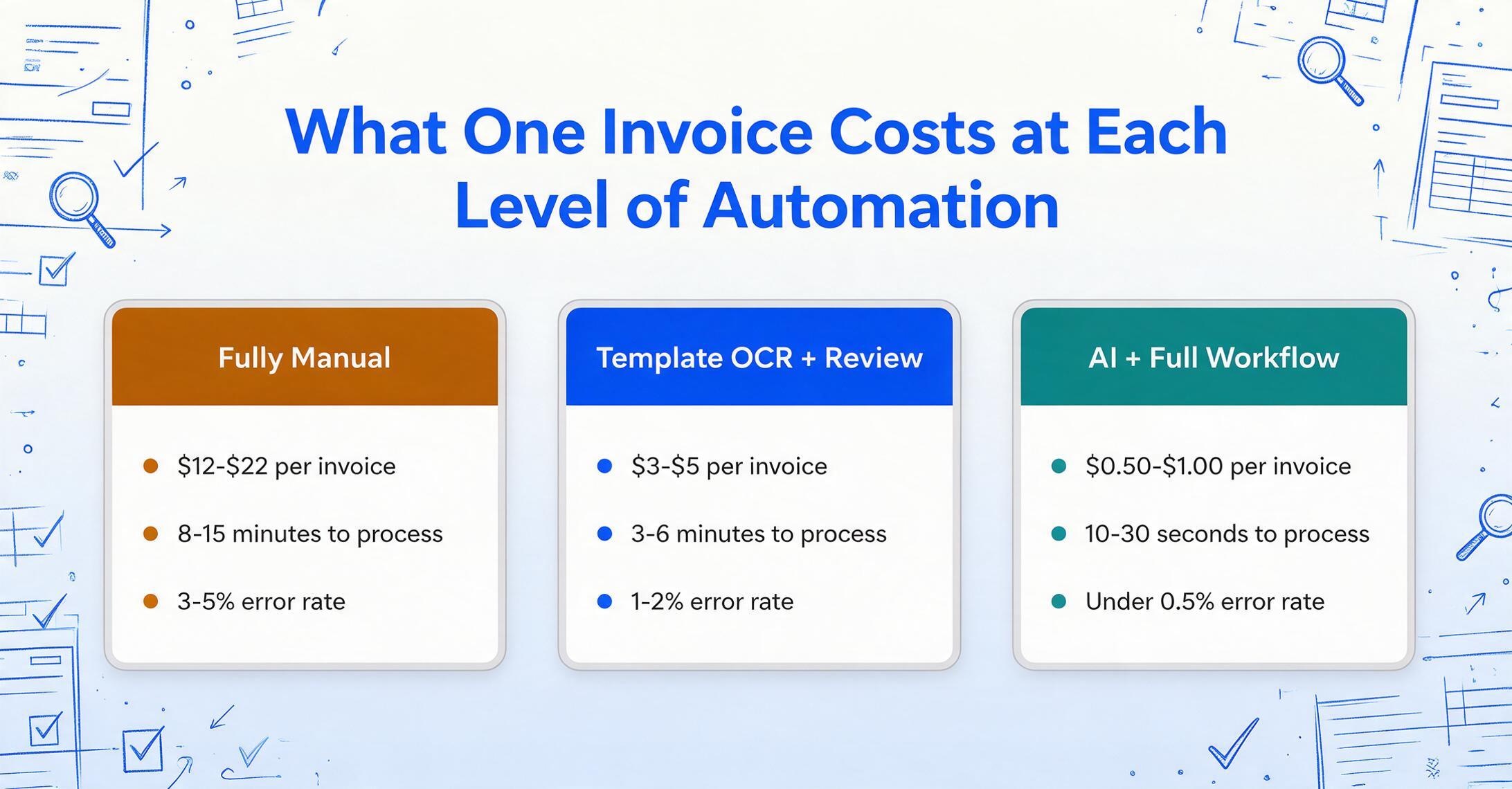Three comparison cards showing cost per invoice, processing time and error rate for Fully Manual, Template OCR plus Review, and AI plus Full Workflow.