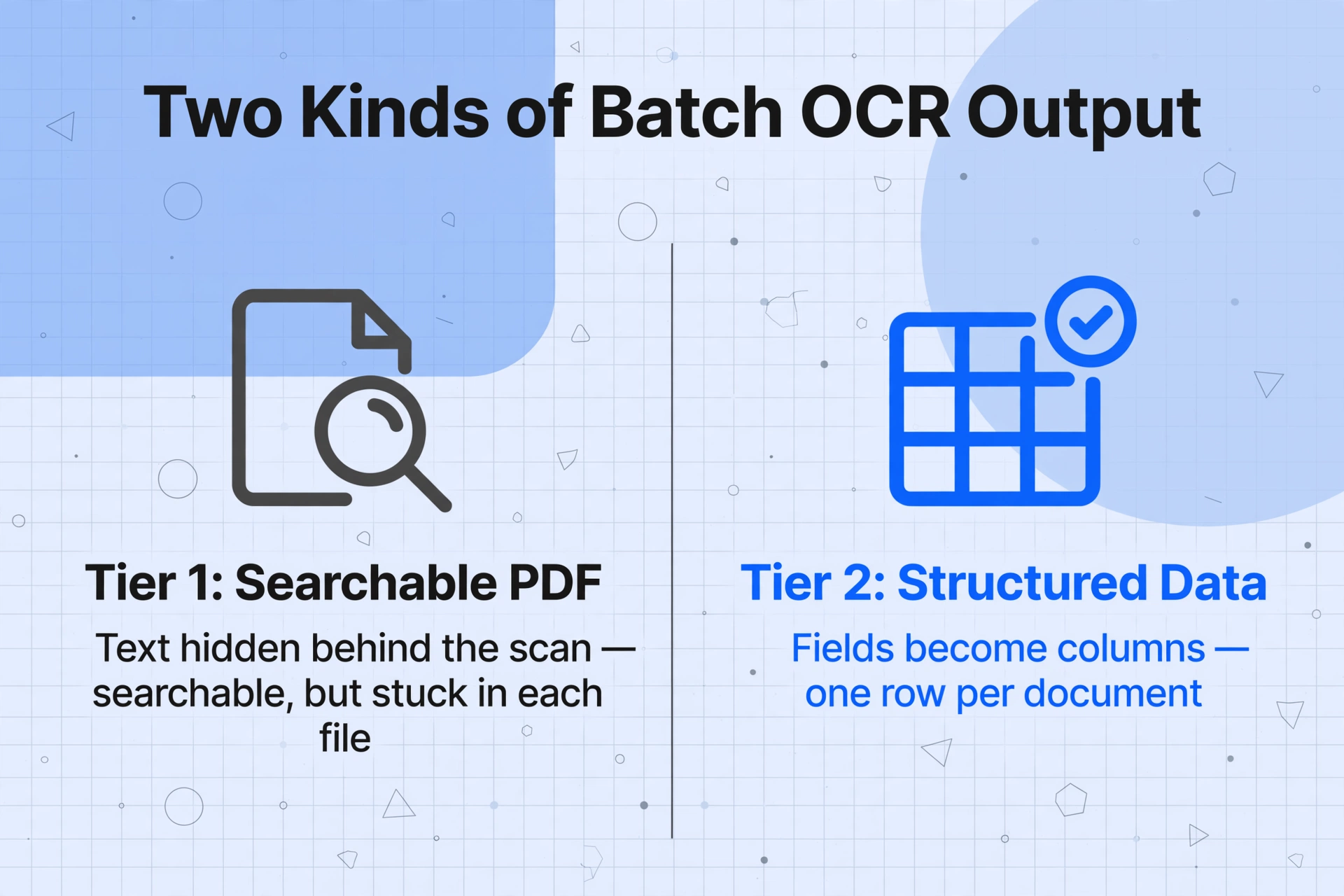 Two-column comparison of batch OCR output tiers: Tier 1 Searchable PDF keeps text trapped in files, Tier 2 Structured Data outputs fields as spreadsheet columns