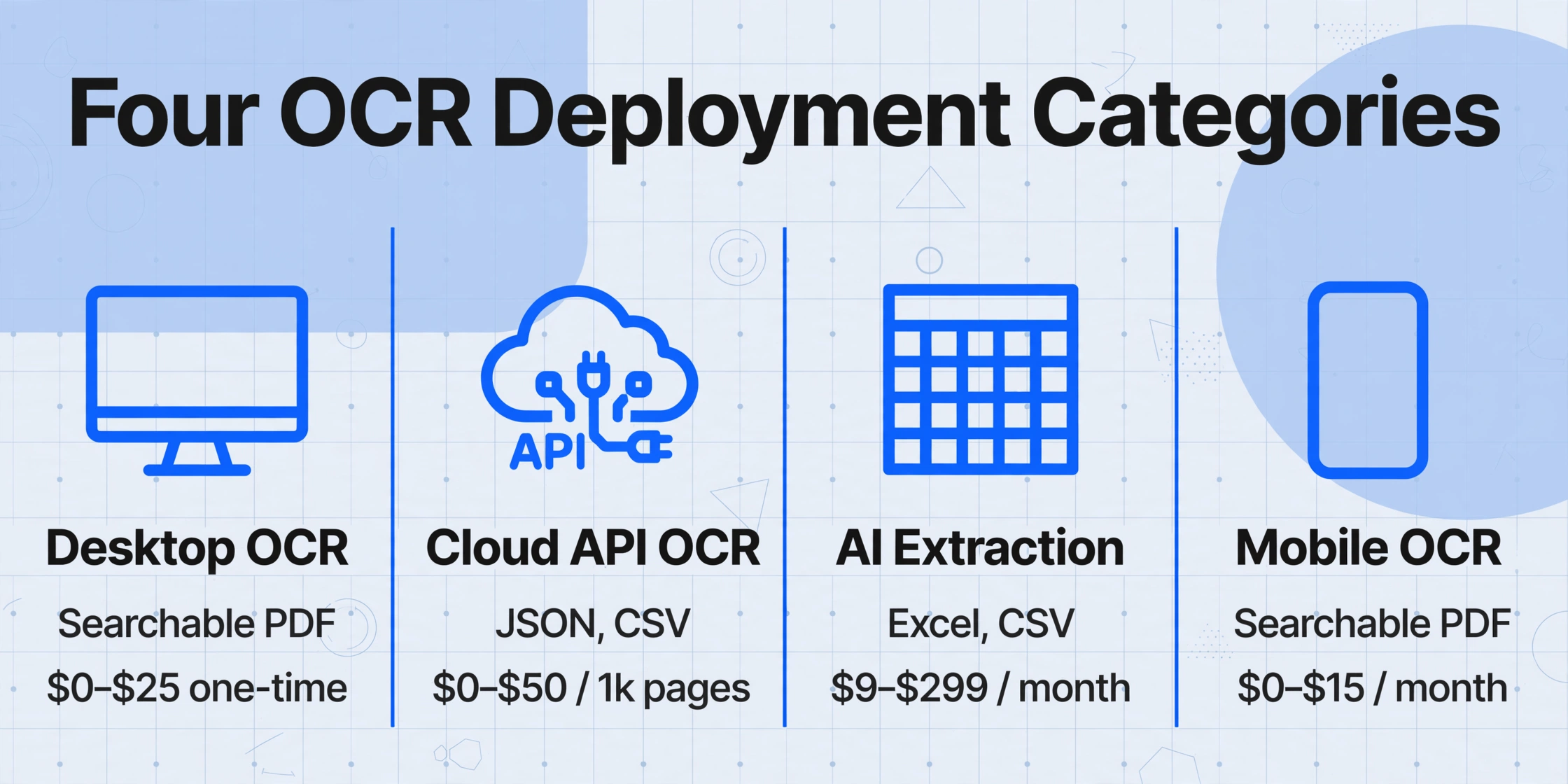 Vier-Spalten-Vergleich der OCR-Bereitstellungskategorien: Desktop, Cloud-API, KI-Extraktion, Mobile