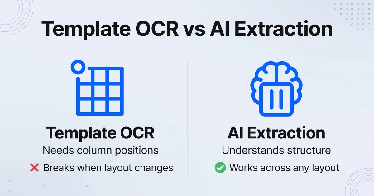 Eine zweispaltige Vergleichsgrafik mit dem Titel 'Template-OCR vs. KI-Extraktion'; die linke Spalte zeigt ein Vorlagen-Rastersymbol mit 'Benötigt Spaltenpositionen' und 'Bricht bei Layoutänderungen' mit rotem X; die rechte Spalte zeigt ein KI-Gehirn-Symbol mit 'Versteht Struktur' und 'Funktioniert mit jedem Layout' mit grünem Häkchen; auf hellblau-grauem Verlaufs-hintergrund mit dezenten Eckverzierungen