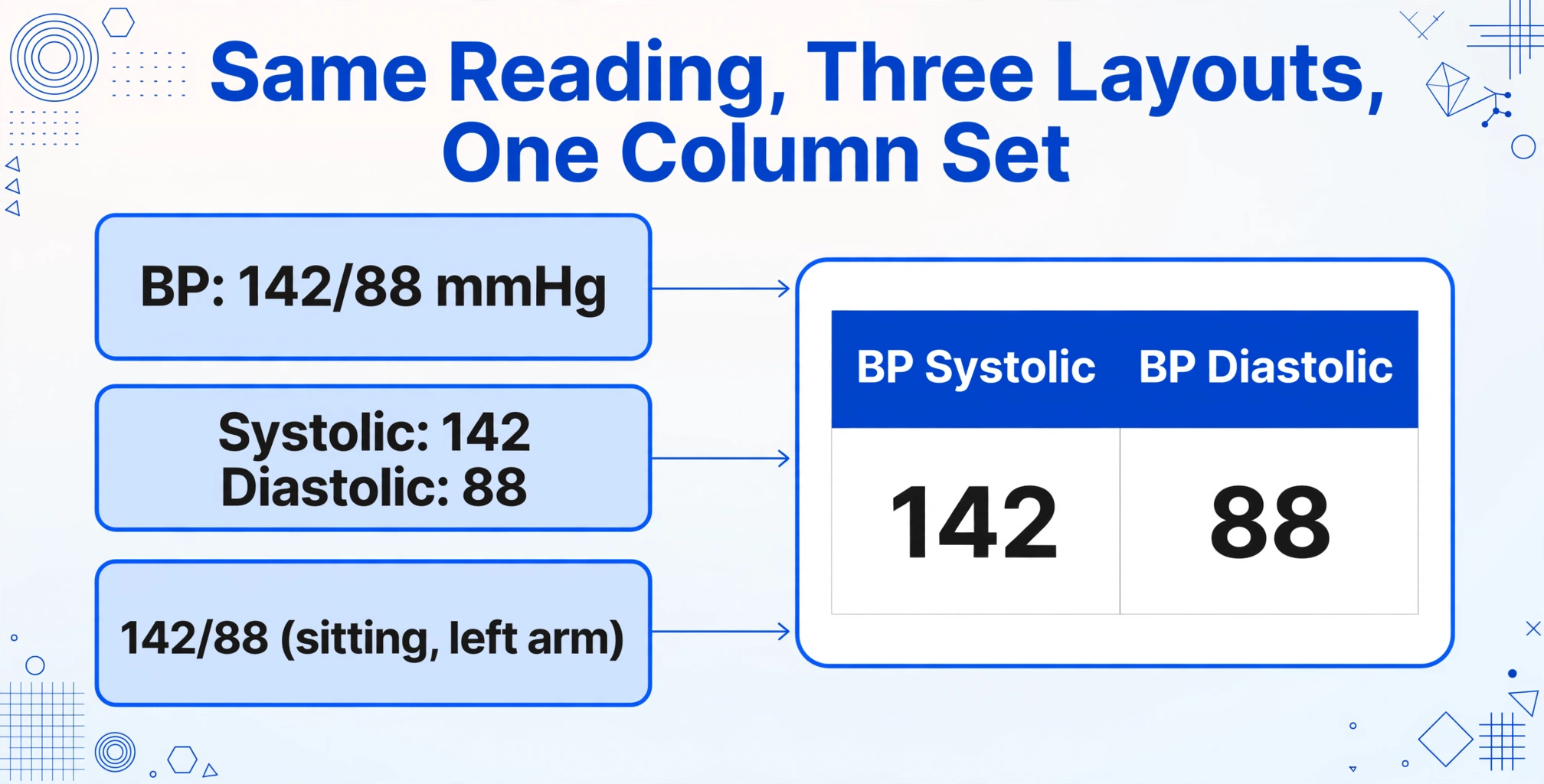 Diagrama conceptual: tres tarjetas apiladas que muestran la misma lectura de presión arterial escrita de tres maneras a la izquierda, con tres flechas que convergen en una tarjeta de salida que contiene una tabla con las columnas BP Systolic 142 y BP Diastolic 88.