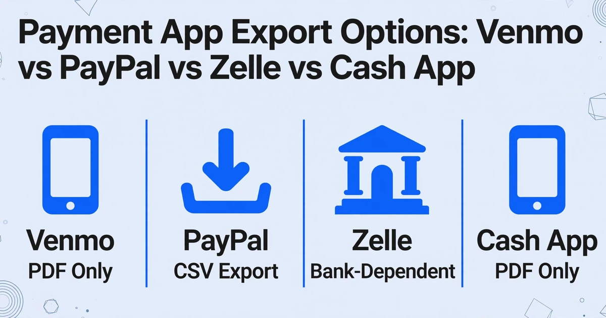 Four-column comparison of payment app export options: Venmo PDF Only, PayPal CSV Export, Zelle Bank-Dependent, Cash App PDF Only