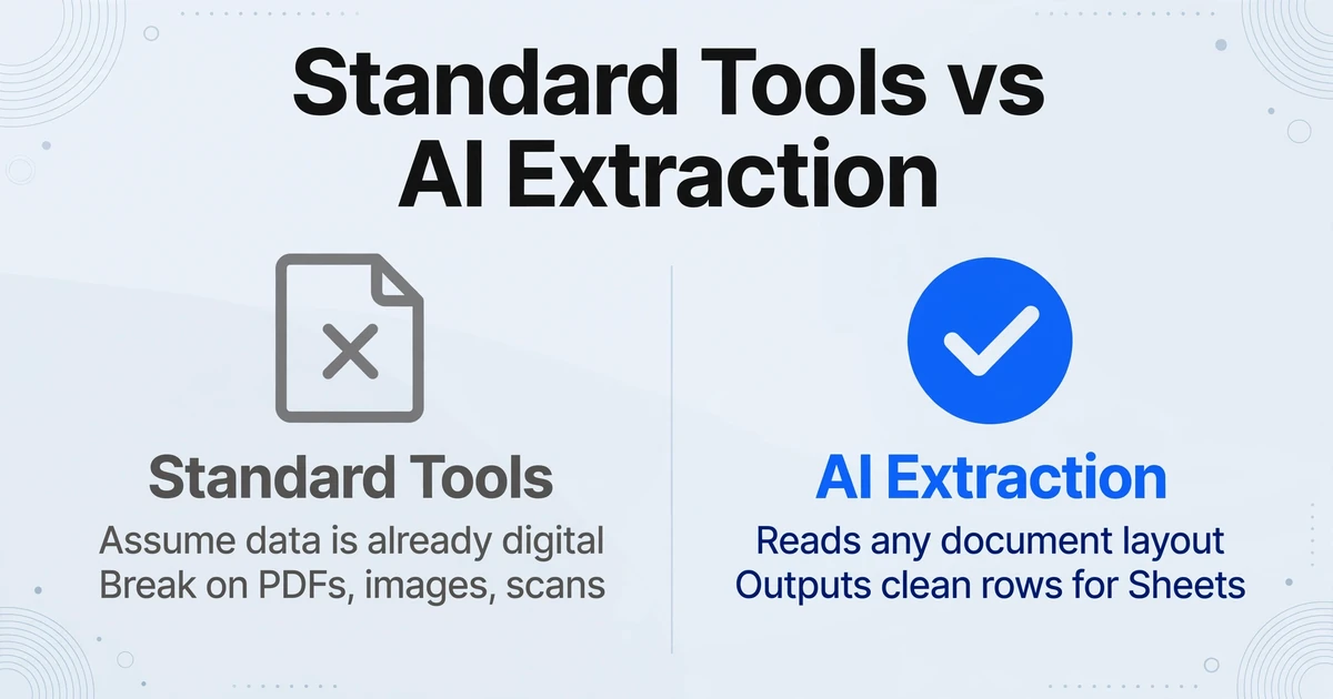 Two-column comparison infographic with the title 'Standard Tools vs AI Extraction', the left column in gray with a document-with-X icon and text 'Assume data is already digital' and 'Break on PDFs, images, scans', the right column in blue with a checkmark badge icon and text 'Reads any document layout' and 'Outputs clean rows for Sheets', on a light gradient background