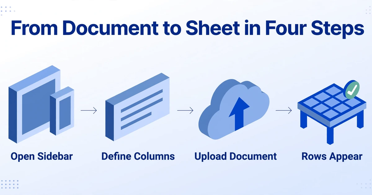 Four-step isometric flow diagram with the title 'From Document to Sheet in Four Steps', showing four equal nodes connected by arrows: a sidebar panel icon with 'Open Sidebar', a text input icon with 'Define Columns', an upload cloud icon with 'Upload Document', and a table with checkmark icon with 'Rows Appear', on a light background