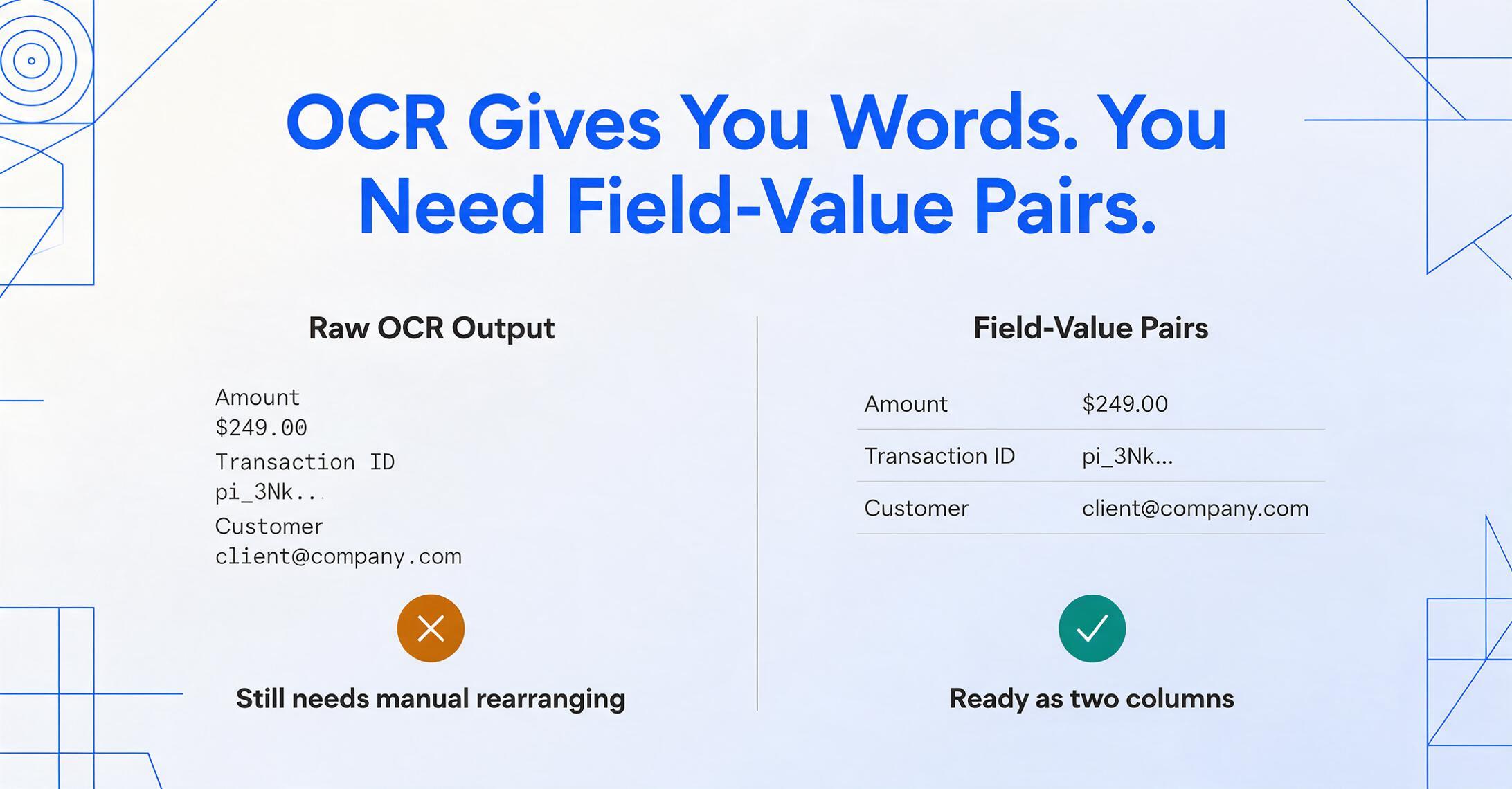 Comparación lado a lado: la columna izquierda muestra seis fragmentos de texto OCR sueltos (Amount, $249.00, Transaction ID, pi_3Nk..., Customer, client@company.com) con una insignia circular naranja con una cruz y el pie Aún requiere reorganización manual; la columna derecha muestra los mismos datos como tres pares de campo-valor alineados con una insignia circular verde con una marca de verificación y el pie Listo como dos columnas.