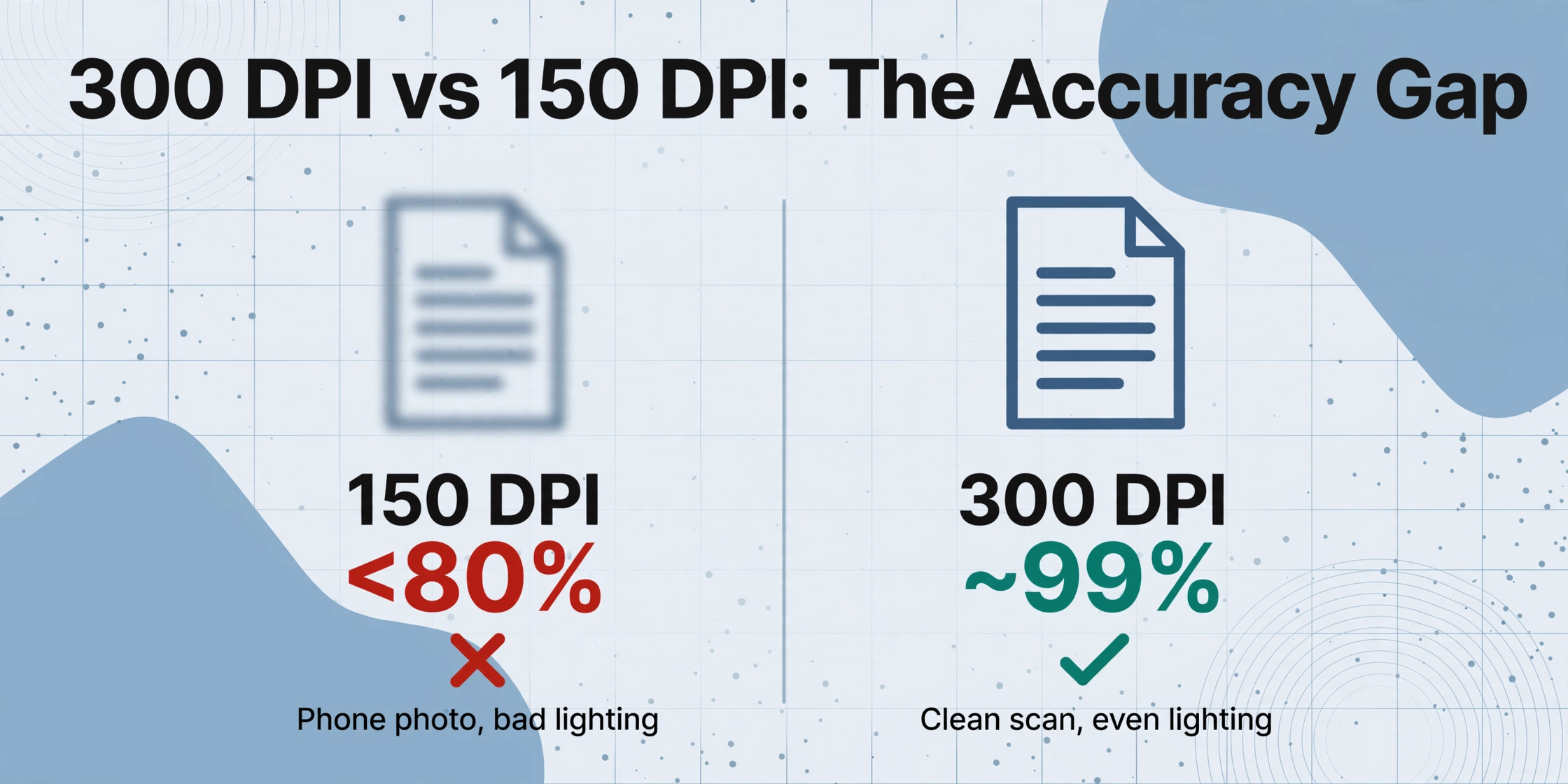 Graphique comparatif intitulé « 300 DPI vs 150 DPI : l'écart de précision » montrant deux icônes de documents : celle de gauche étiquetée « 150 DPI » avec un « <80% » rouge et une croix rouge, celle de droite étiquetée « 300 DPI » avec un « ~99% » vert et une coche verte, sur un fond gris-bleu clair avec des décorations géométriques discrètes.