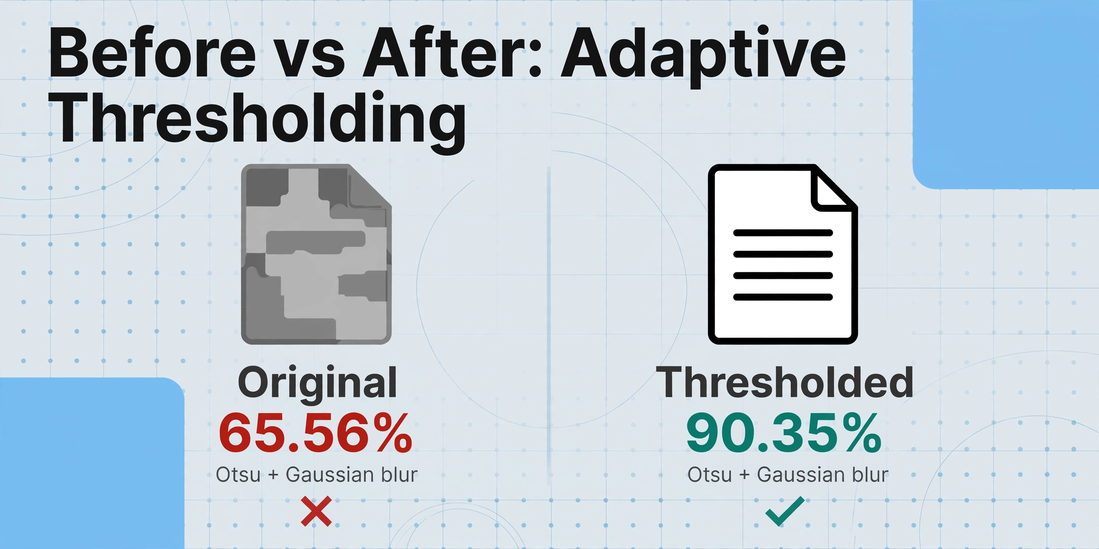 Graphique comparatif côte à côte intitulé 'Avant vs Après : seuillage adaptatif' montrant deux icônes de document : celle de gauche avec des ombres dégradées grises étiquetée 'Original' avec un '65,56 %' rouge et une croix rouge, celle de droite avec un contraste net en noir et blanc étiquetée 'Seuillé' avec un '90,35 %' vert et une coche verte, sur un fond gris-bleu clair avec de subtiles décorations géométriques.