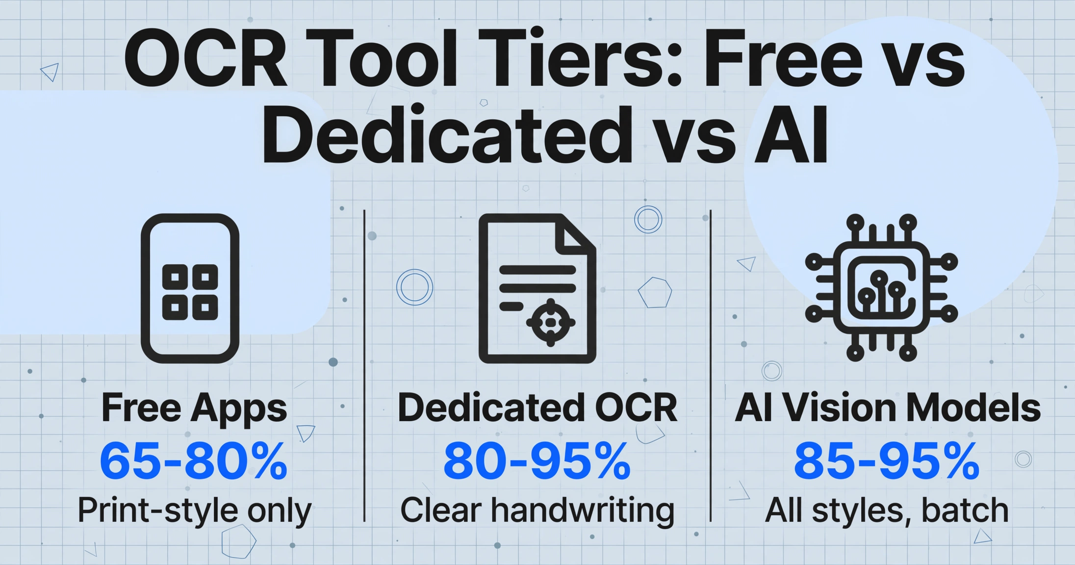 Three-column comparison of OCR tool tiers: free apps, dedicated OCR, and AI vision models, with accuracy percentages and brief descriptions.