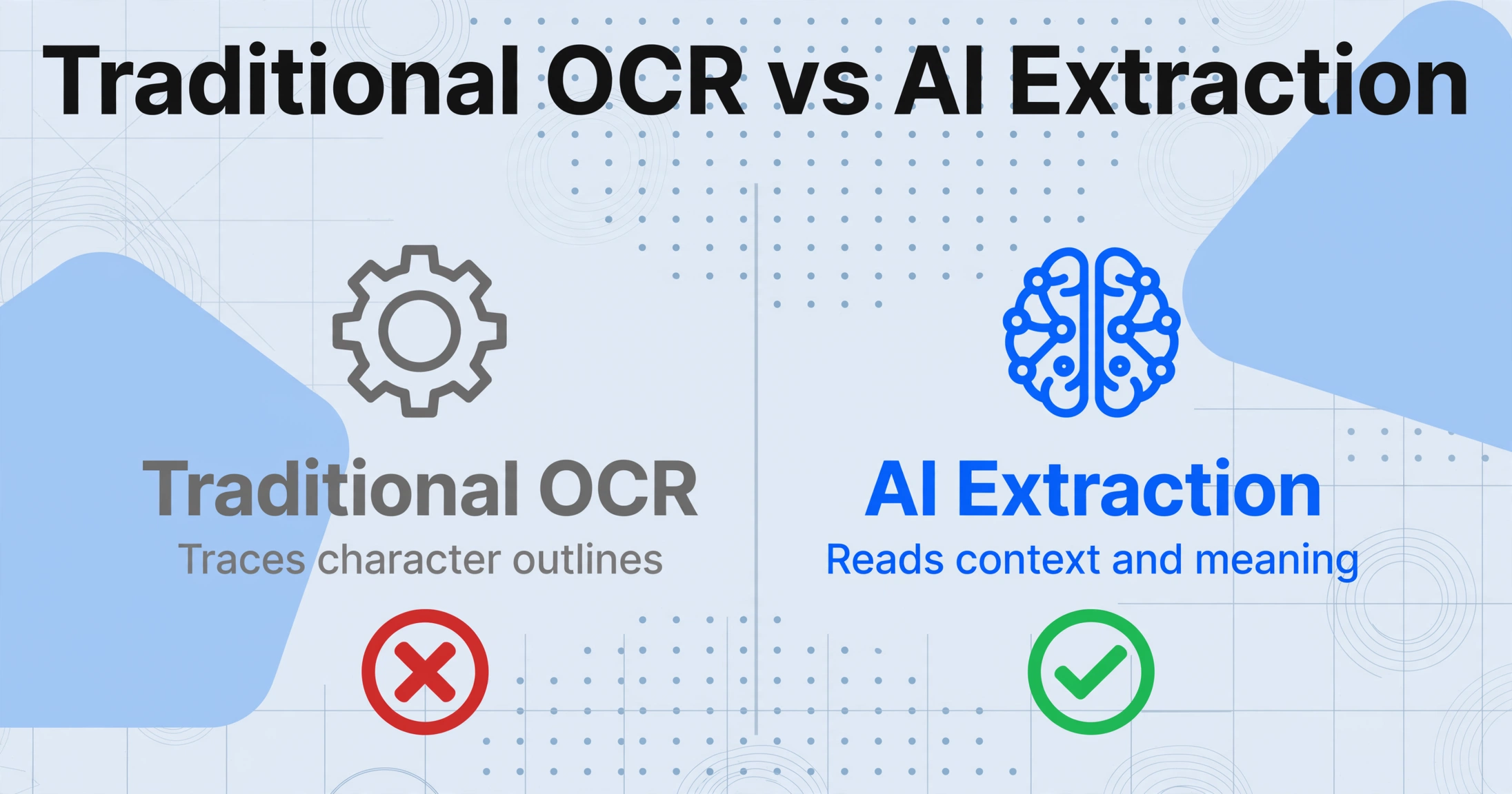 Two-column comparison chart titled 'Traditional OCR vs AI Extraction', with a gear icon and red X on the left for traditional OCR, and a brain icon with a green checkmark on the right for AI extraction, on a light blue-gray background.