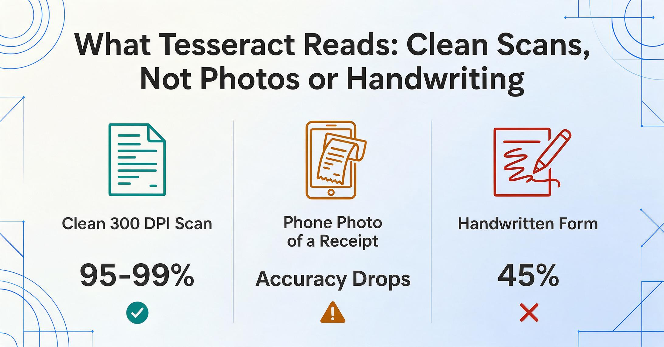 Three-column comparison of what Tesseract can read: a clean 300 DPI scan with 95-99 percent accuracy and a green check, a phone photo of a receipt marked with an amber warning and dropping accuracy, and a handwritten form at 45 percent with a red cross.