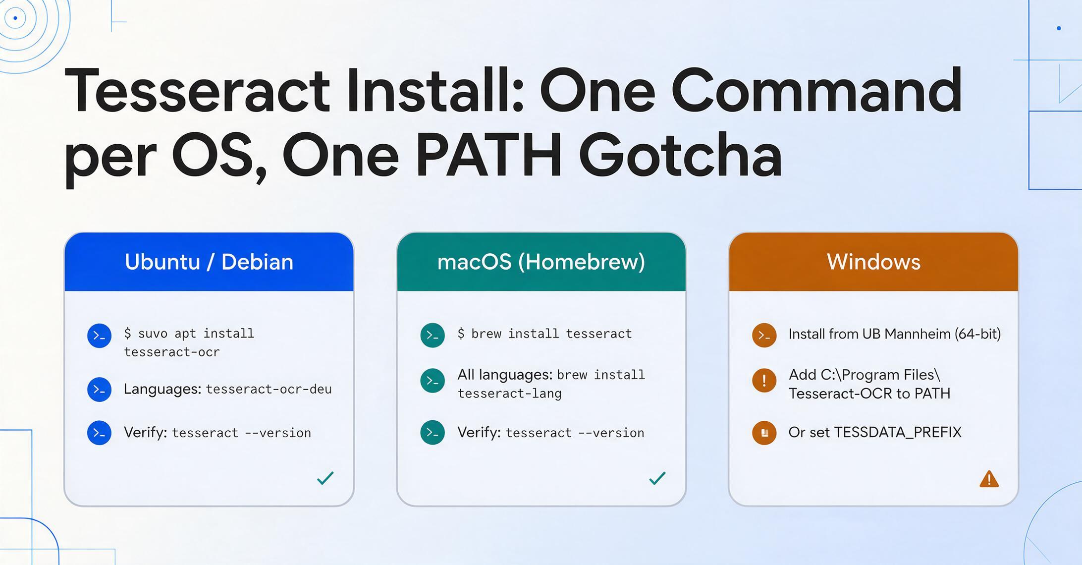 Three comparison cards for installing Tesseract on Ubuntu or Debian, macOS with Homebrew, and Windows, each listing its install command, with the Windows card flagged for adding the install directory to PATH.