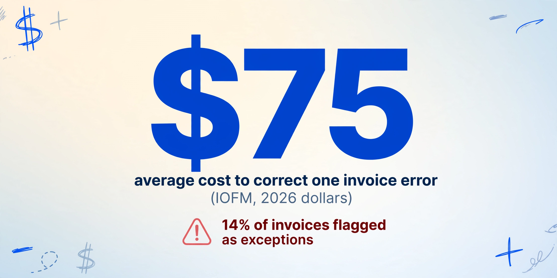 Large number $75 with caption 'average cost to correct one invoice error' and '(IOFM, 2026 dollars)', plus a red warning triangle icon with text '14% of invoices flagged as exceptions'