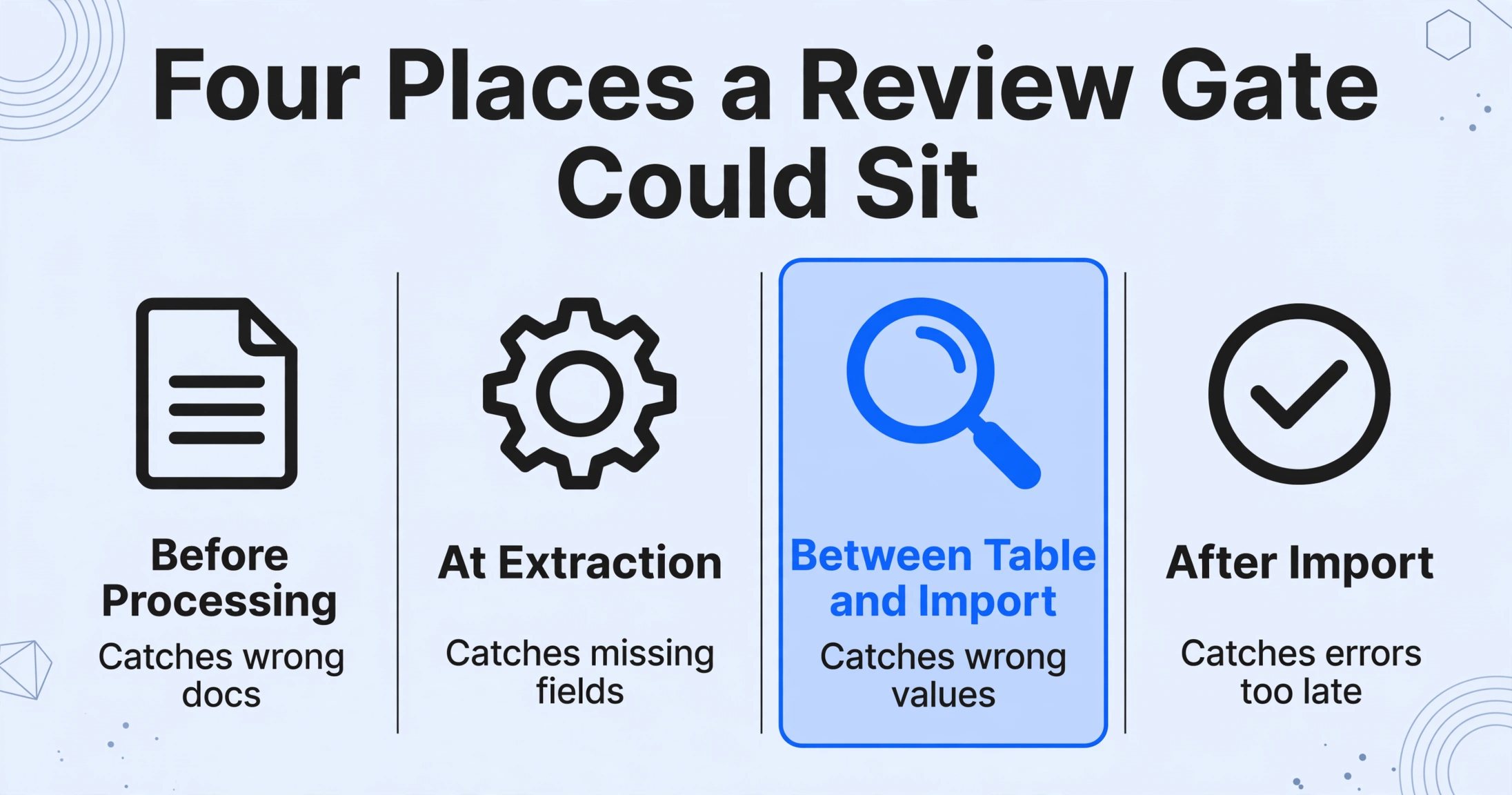 Four-column comparison of review gate positions: Before Processing, At Extraction, Between Table and Import (highlighted), After Import, with what each catches