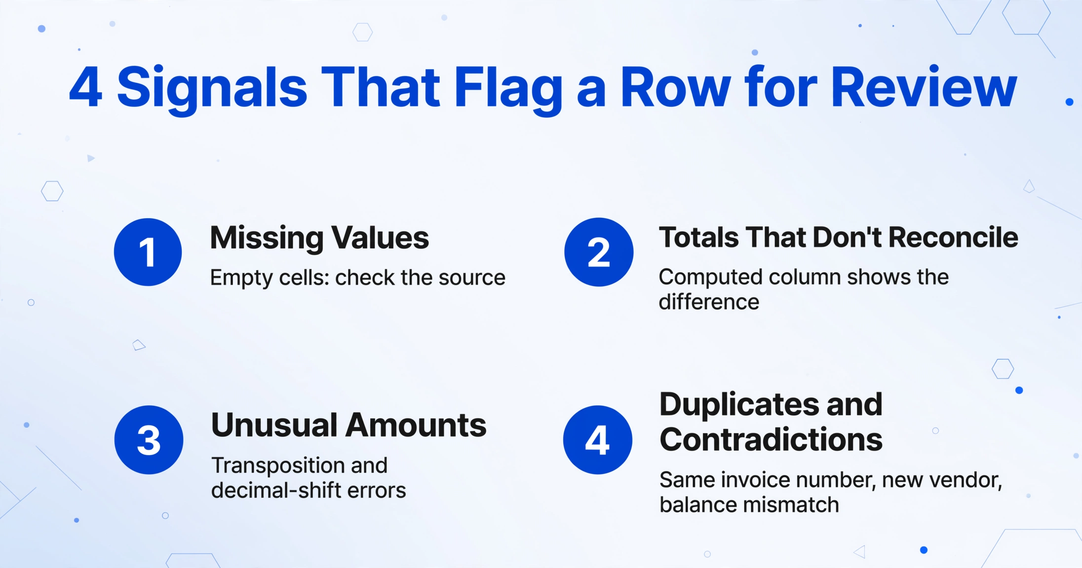 Four numbered signals for flagging rows: Missing Values, Totals That Don't Reconcile, Unusual Amounts, Duplicates and Contradictions, each with a brief explanation