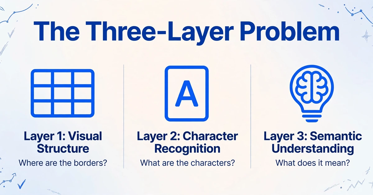 Diagrama del problema de las tres capas que muestra la estructura visual, el reconocimiento de caracteres y la comprensión semántica