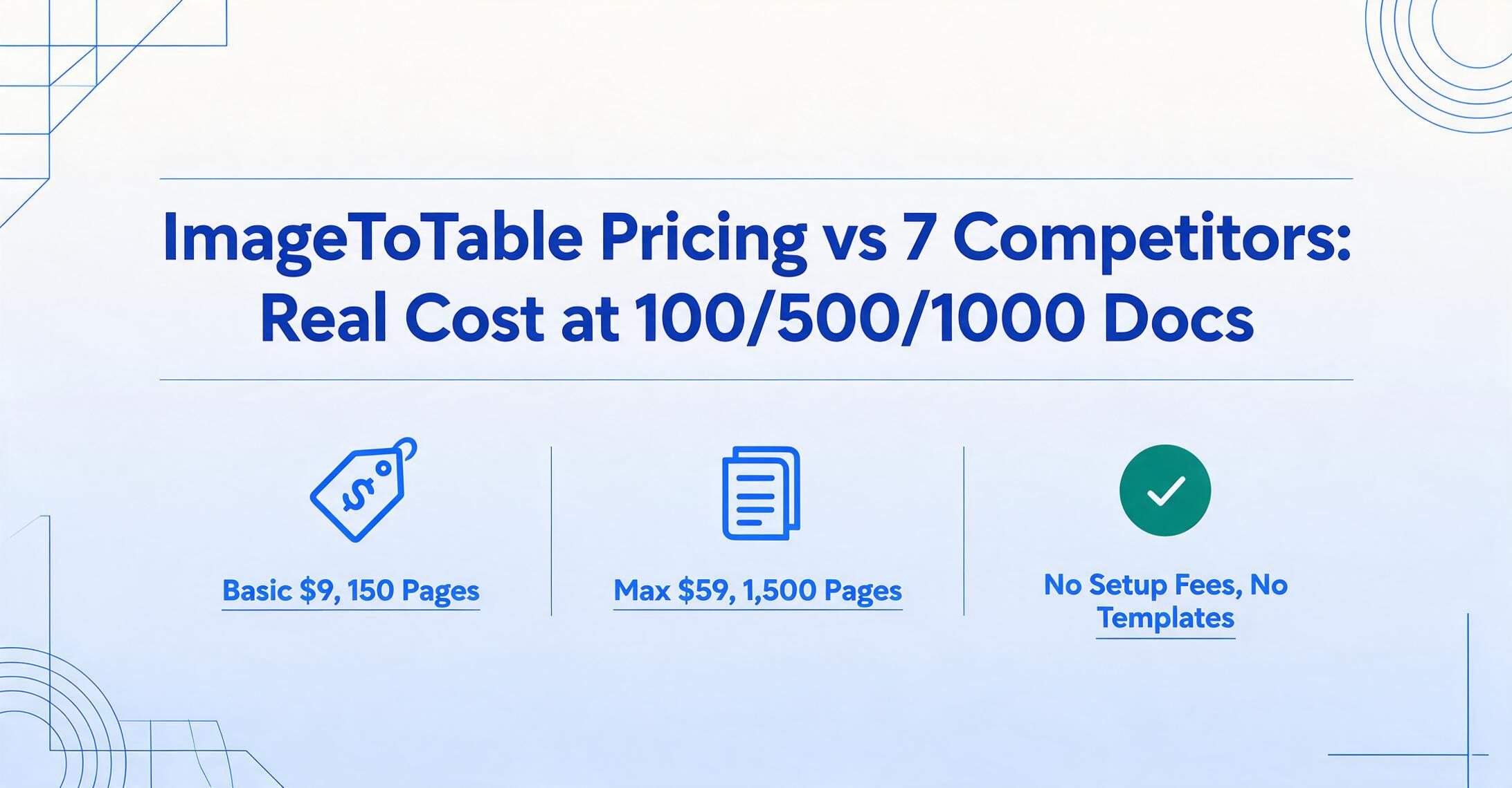 ブログのヒーロー画像。タイトル「ImageToTableの価格と競合7社比較：100/500/1000文書の実際のコスト」の上に、3つのフラットなベクターアイコン：150ページで$9のBasic価格タグ、1,500ページで$59のMax文書スタック、設定費・テンプレート不要の緑のチェックバッジ。