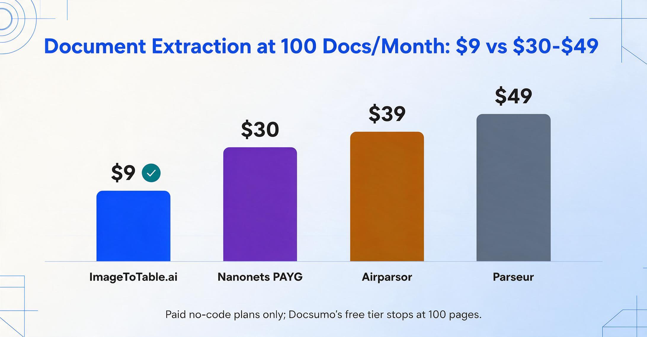 月100ドキュメント時の月額コストの棒グラフ：ImageToTable.ai $9、Nanonets従量課金制 $30、Airparser $39、Parseur $49。$9の棒に緑のチェックバッジが付き、最も安いコード不要プランであることを示しています。