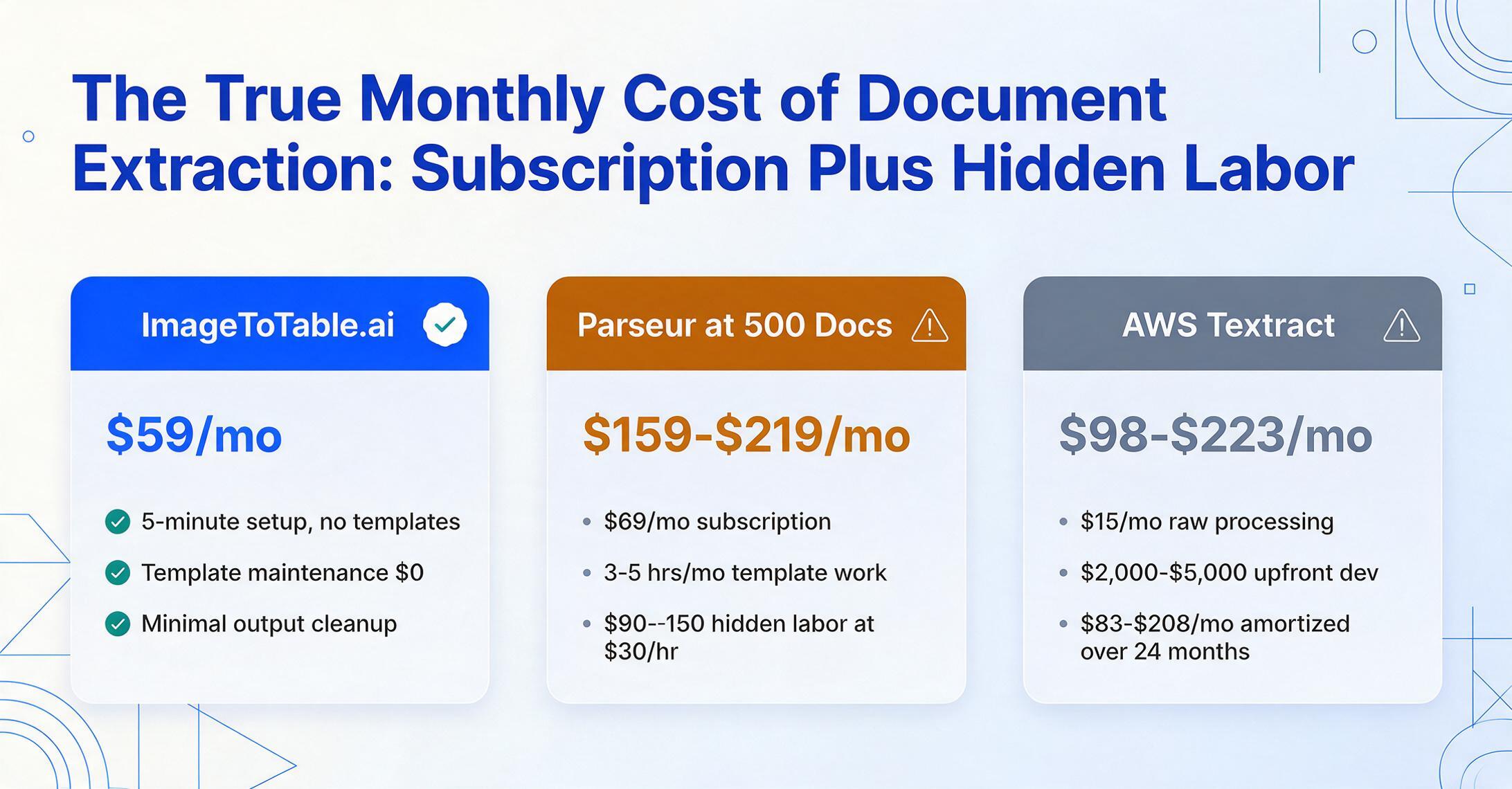 文書抽出の実際の月額コストを示す3つの比較カード：ImageToTable.aiは月額$59で緑のチェックマーク、Parseurはテンプレート作業を含む月額$159〜$219、AWS Textractは償却された開発者コストを含む月額$98〜$223で、両方に警告の三角マークが付いています。