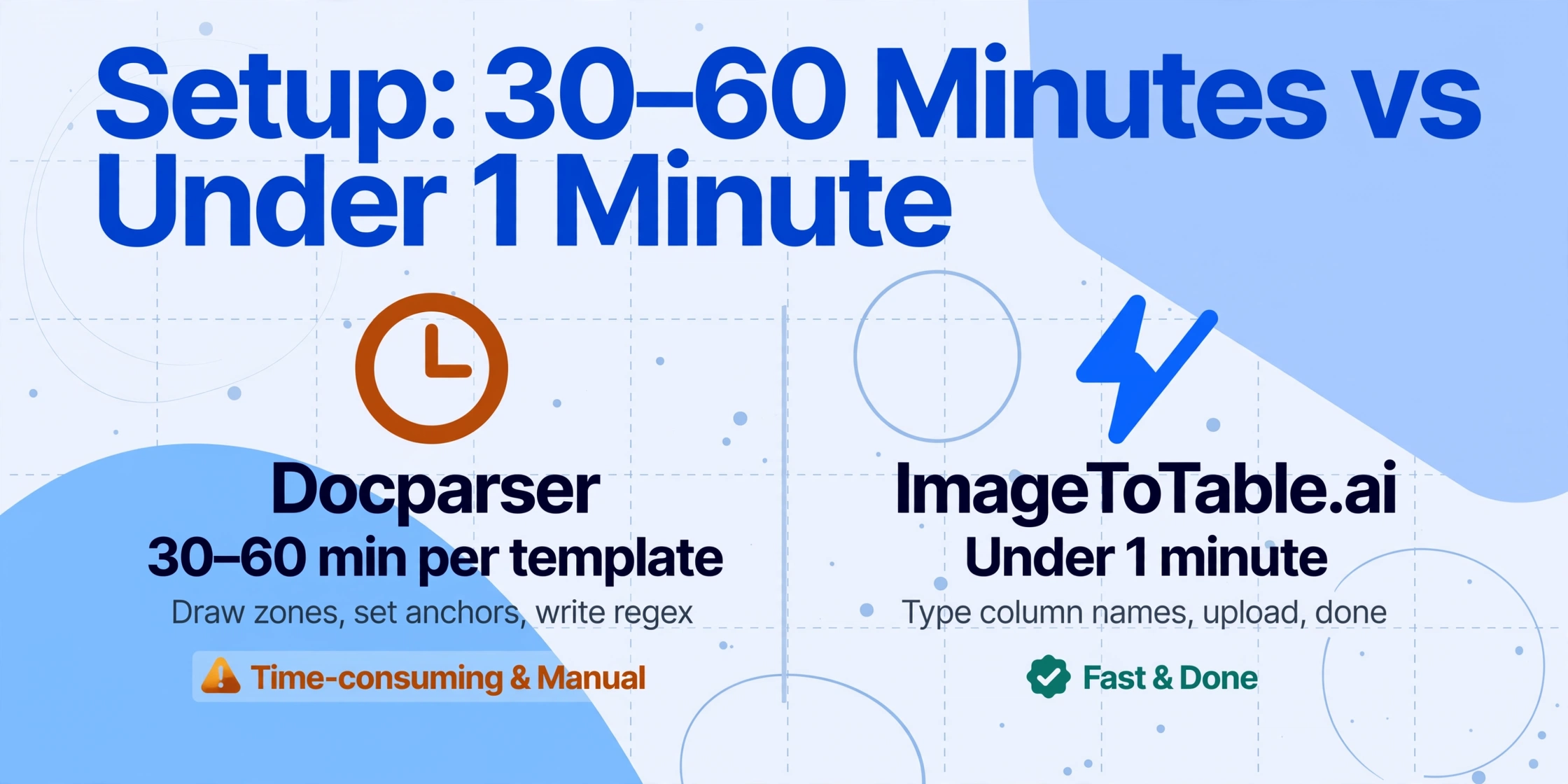 Comparaison du temps de configuration entre la configuration de modèle de 30 à 60 minutes de Docparser et la configuration par noms de colonnes de moins d'une minute d'ImageToTable.ai
