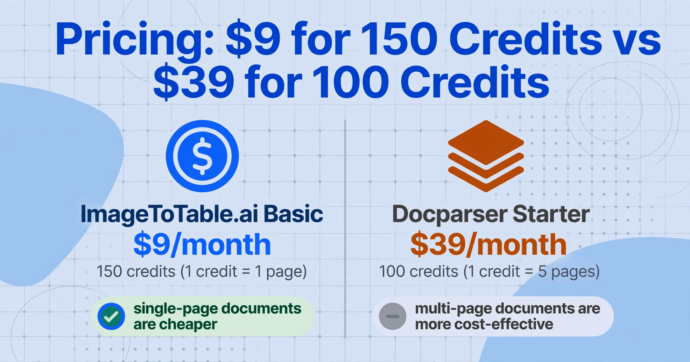 Comparaison des tarifs montrant ImageToTable.ai Basic à 9 $ pour 150 crédits contre Docparser Starter à 39 $ pour 100 crédits