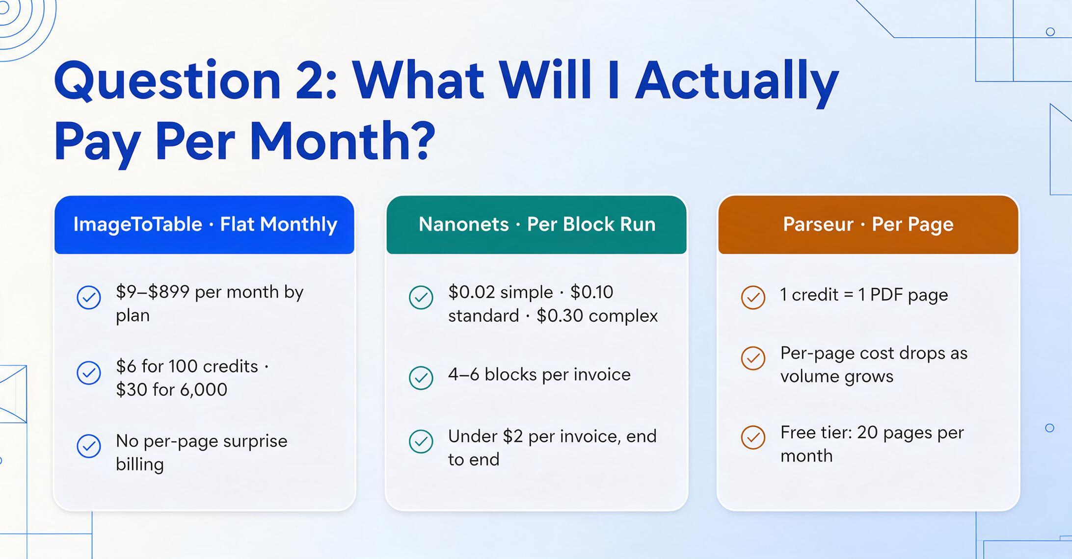 Tres tarjetas de precios lado a lado comparando el plan mensual fijo de ImageToTable, el precio por bloque de Nanonets y el precio por página de Parseur, con cifras reales bajo cada encabezado de color.
