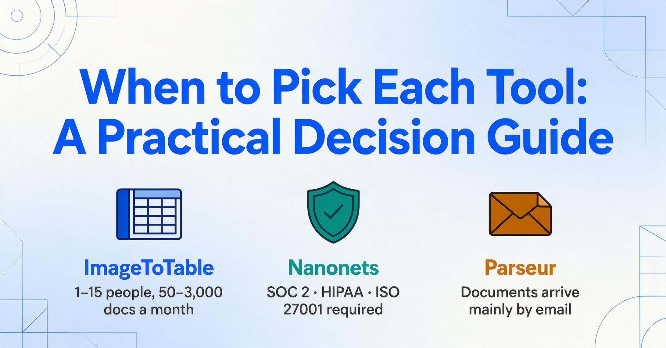 Infografía de guía para decidir con tres iconos que muestran qué equipo debería elegir cada herramienta: ImageToTable para equipos de 1 a 15 personas centrados en hojas de cálculo, Nanonets para requisitos de SOC 2 y HIPAA, Parseur para la recepción de documentos centrada en el correo electrónico.