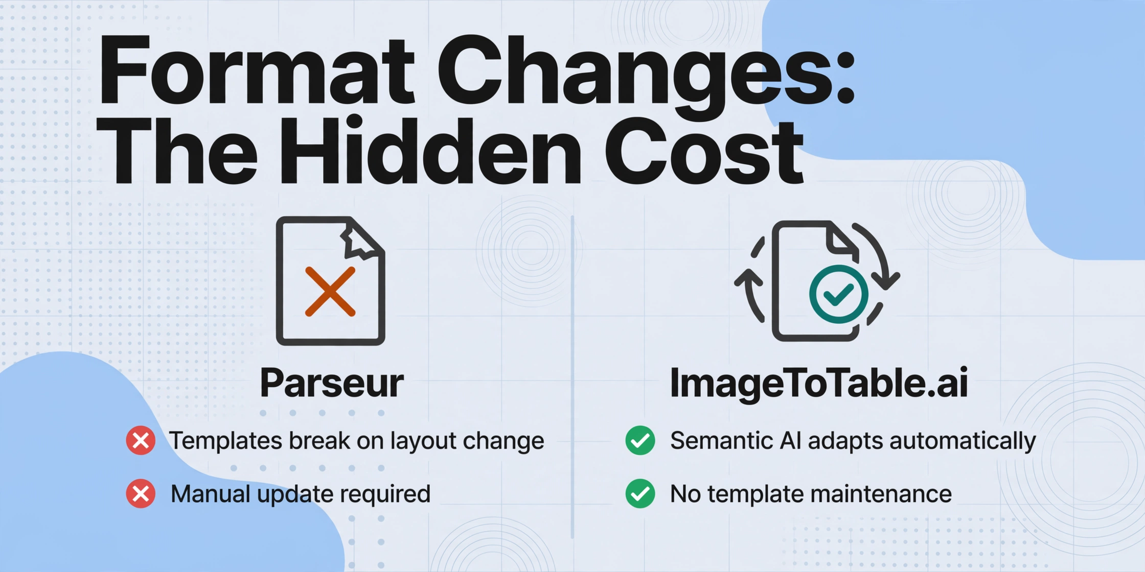 Vergleich der Handhabung von Formatänderungen: Parseur-Vorlagen brechen und erfordern manuelle Updates, während die semantische KI von ImageToTable sich automatisch anpasst, mit rotem X auf der Parseur-Seite und grünen Häkchen auf der ImageToTable-Seite