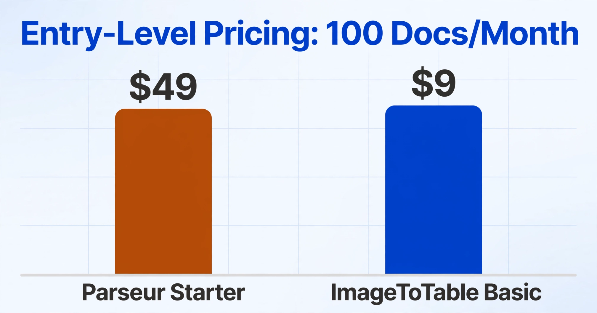 Balkendiagramm zum Vergleich der Einstiegspreise: Parseur Starter bei 49 $ pro Monat gegenüber ImageToTable Basic bei 9 $ pro Monat für 100 Dokumente