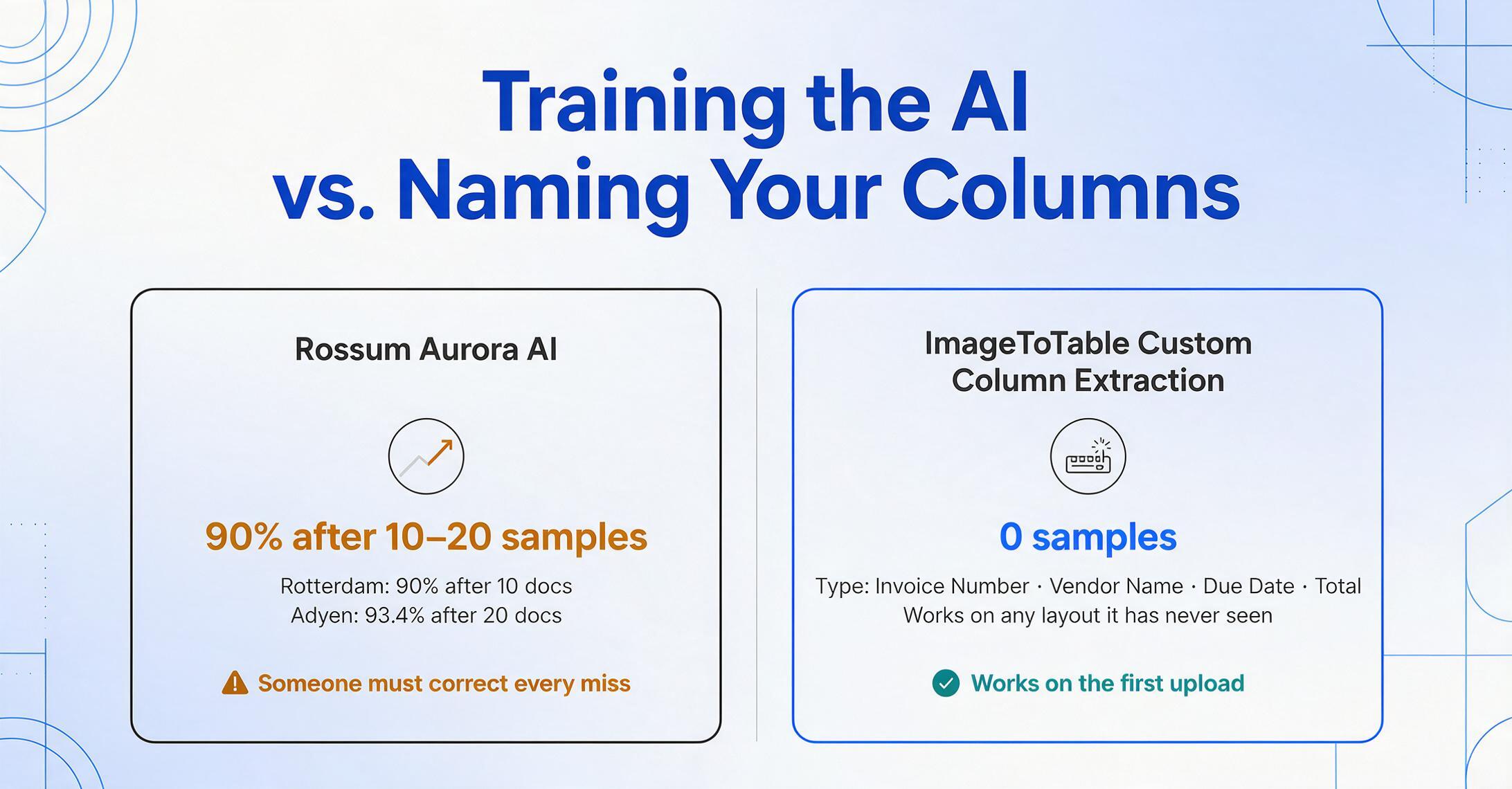 Comparaison en deux panneaux des approches de configuration : le panneau Rossum Aurora AI affichant une précision de 90 % seulement après 10 à 20 documents d'échantillonnage (Rotterdam 90 % après 10 documents, Adyen 93,4 % après 20 documents) avec un avertissement indiquant que quelqu'un doit corriger chaque erreur, contre le panneau ImageToTable affichant l'Extraction de colonnes personnalisée avec 0 échantillon qui fonctionne dès le premier téléversement.