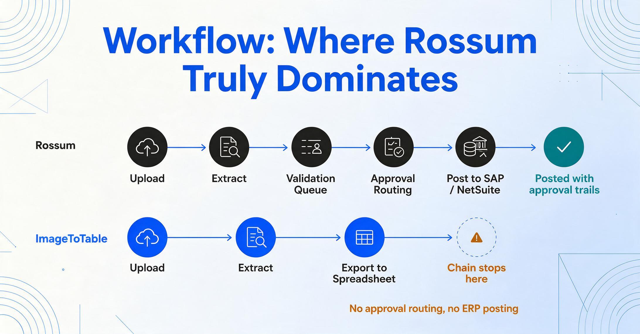 Deux chaînes de workflow : la chaîne Rossum enchaîne Téléversement, Extraction, File de validation, Routage d'approbation et Publication vers SAP / NetSuite, se terminant par une coche verte intitulée « Publié avec pistes d'approbation », tandis que la chaîne ImageToTable enchaîne Téléversement, Extraction, Export vers feuille de calcul puis s'arrête sur un cercle vide en pointillés marqué d'un avertissement et de la légende « Pas de routage d'approbation, pas de publication ERP ».