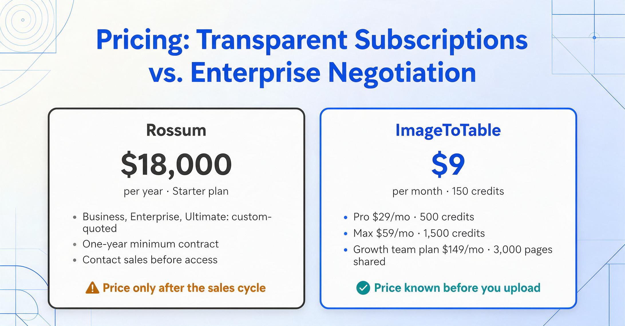 Deux panneaux de tarification : Rossum Starter à 18 000 $ par an avec des niveaux supérieurs sur devis personnalisé, un contrat minimum d'un an et un avertissement indiquant que le prix n'est connu qu'après le cycle de vente, contre ImageToTable à 9 $ par mois pour 150 crédits, avec Pro à 29 $ par mois pour 500 crédits, Max à 59 $ par mois pour 1 500 crédits et le plan d'équipe Growth à 149 $ par mois, et une coche verte indiquant que le prix est connu avant le téléversement.
