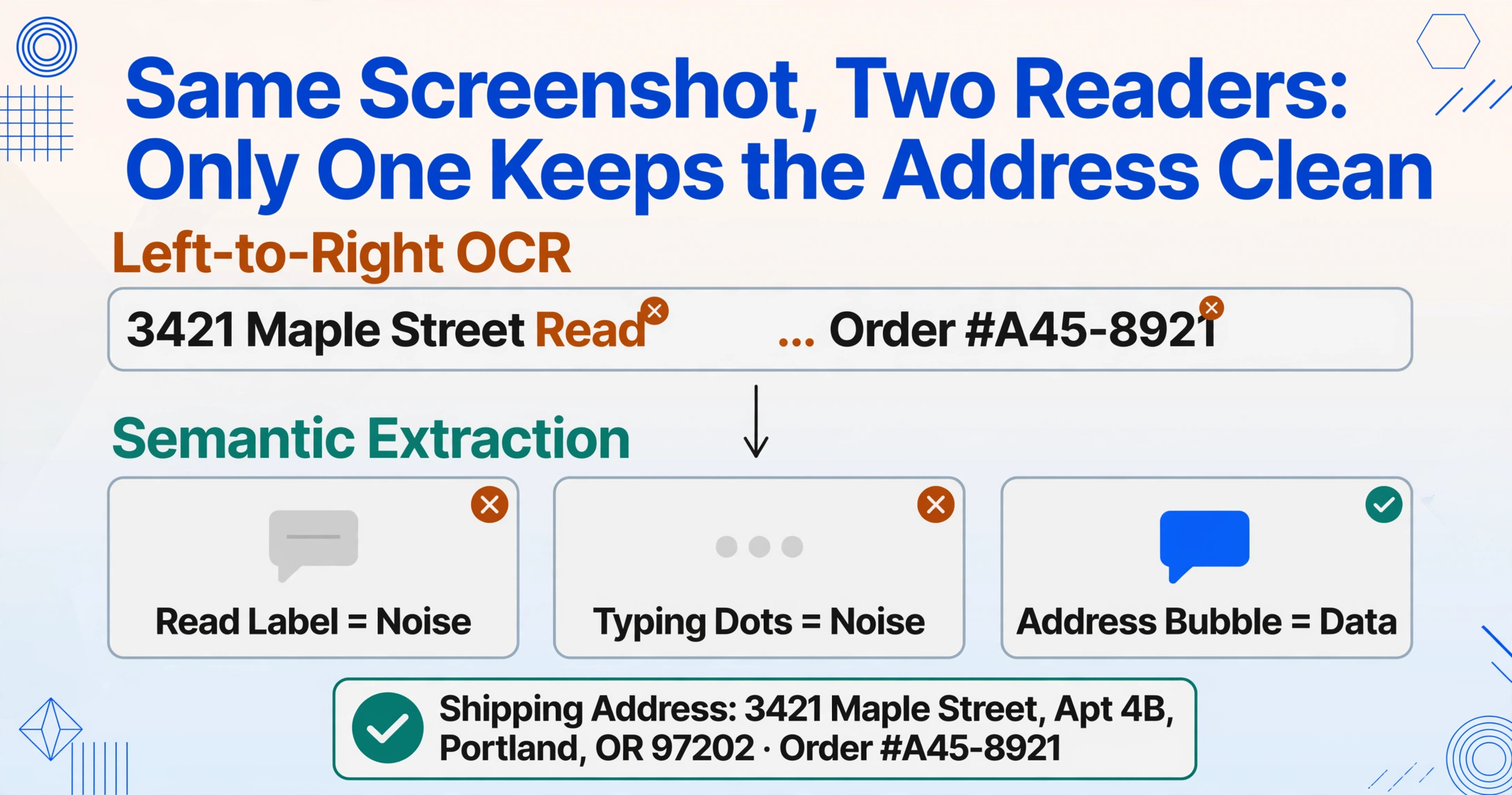 Stacked comparison image: the top band labelled Left-to-Right OCR shows one merged text line where Read and an ellipsis sit inside the address, and the bottom band labelled Semantic Extraction shows read receipt and typing dots marked as noise while the blue address bubble yields a clean shipping address and order number row.