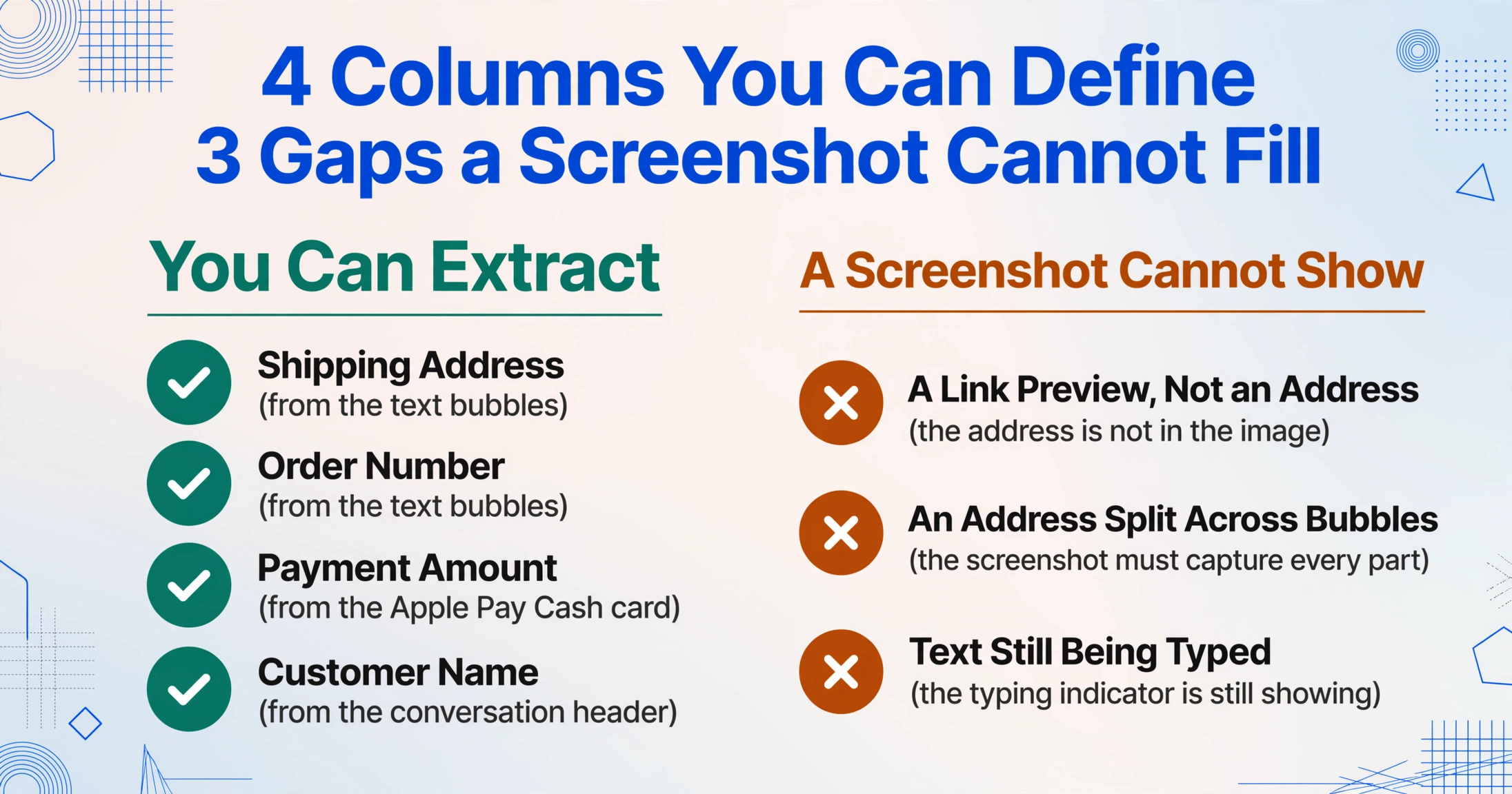 Two-column checklist: the green column lists four extractable columns, shipping address, order number, payment amount and customer name with their sources, while the amber column lists three gaps a screenshot cannot fill such as a link preview, an address split across bubbles and text still being typed.