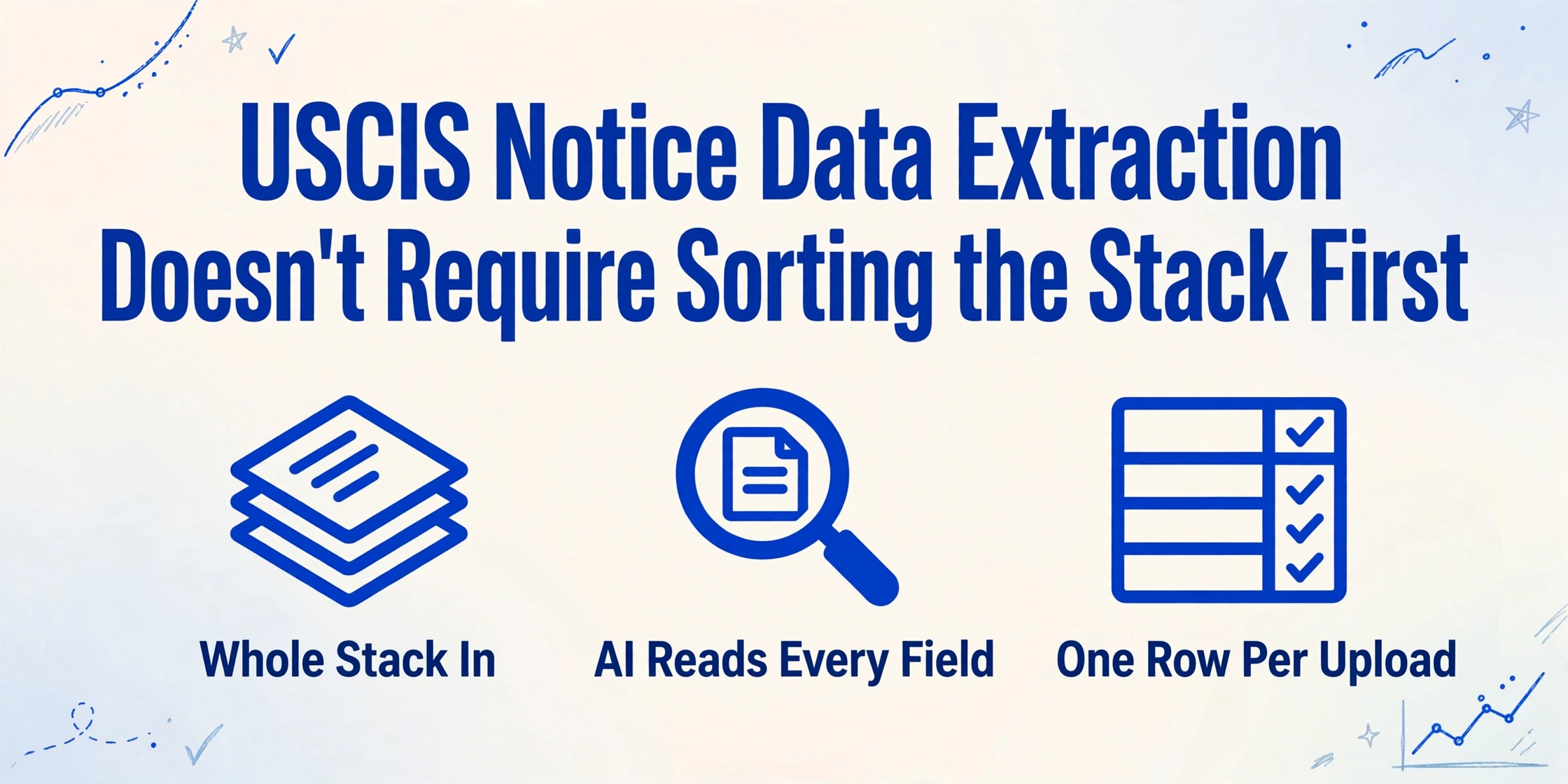 Blog-Titelbild mit dem Titel 'USCIS Notice Data Extraction Doesn't Require Sorting the Stack First' und drei Symbolen darunter: Whole Stack In, AI Reads Every Field, One Row Per Upload