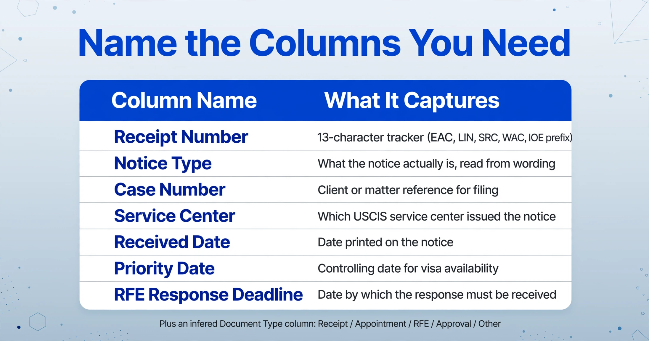 Tabelle mit den Spaltennamen für die USCIS-Bescheid-Extraktion: Receipt Number, Notice Type, Case Number, Service Center, Received Date, Priority Date, RFE Response Deadline, mit einem Hinweis auf die abgeleitete Spalte Document Type