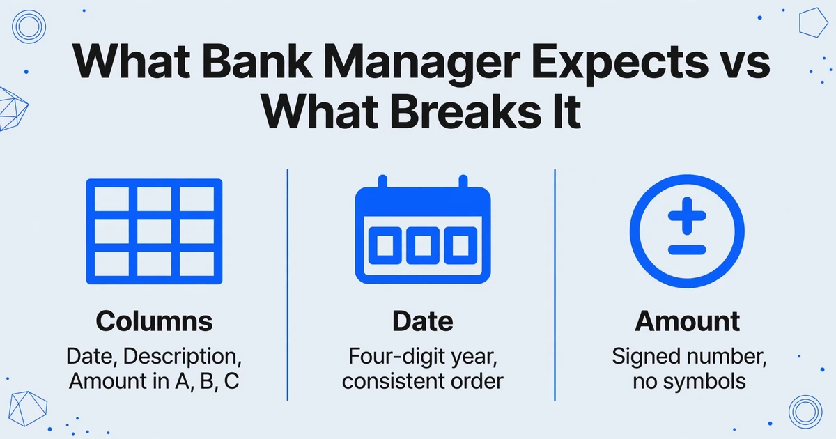Comparación de tres columnas que muestra lo que Bank Manager espera para columnas, fecha y monto frente a lo que rompe la importación