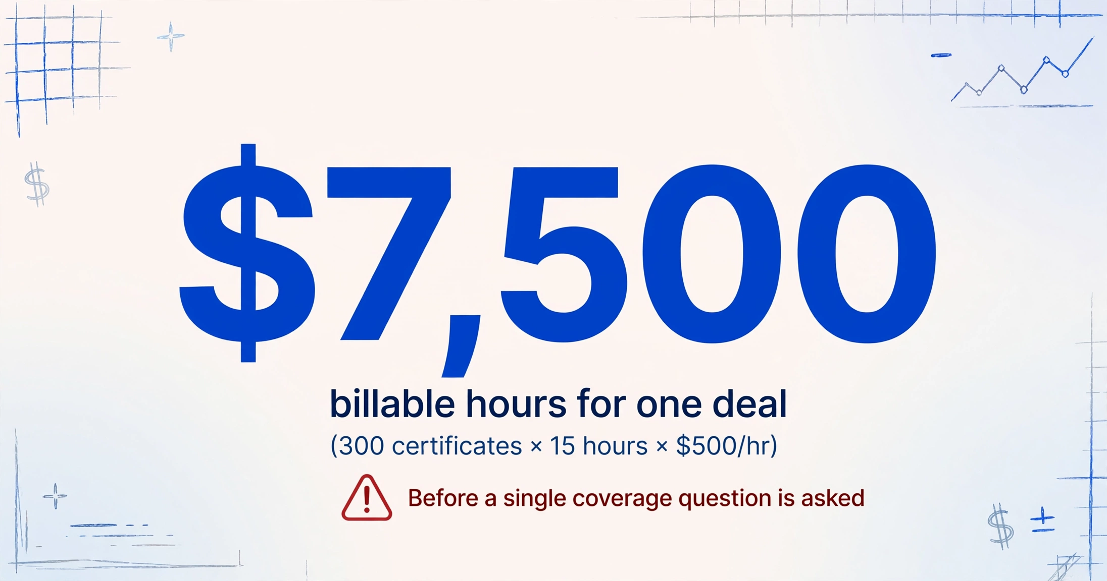 Infographic with a large number '$7,500' as the dominant element, with caption 'billable hours for one deal' and '(300 certificates × 15 hours × $500/hr)', and a red warning triangle below labeled 'Before a single coverage question is asked'