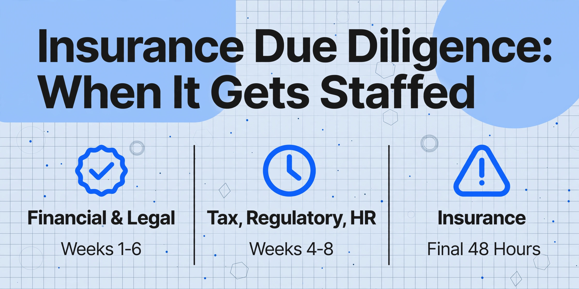 Three-column comparison chart titled 'Insurance Due Diligence: When It Gets Staffed'. Column 1 with a checkmark icon labeled 'Financial & Legal' and 'Weeks 1-6'. Column 2 with a clock icon labeled 'Tax, Regulatory, HR' and 'Weeks 4-8'. Column 3 with a red warning triangle labeled 'Insurance' and 'Final 48 Hours'