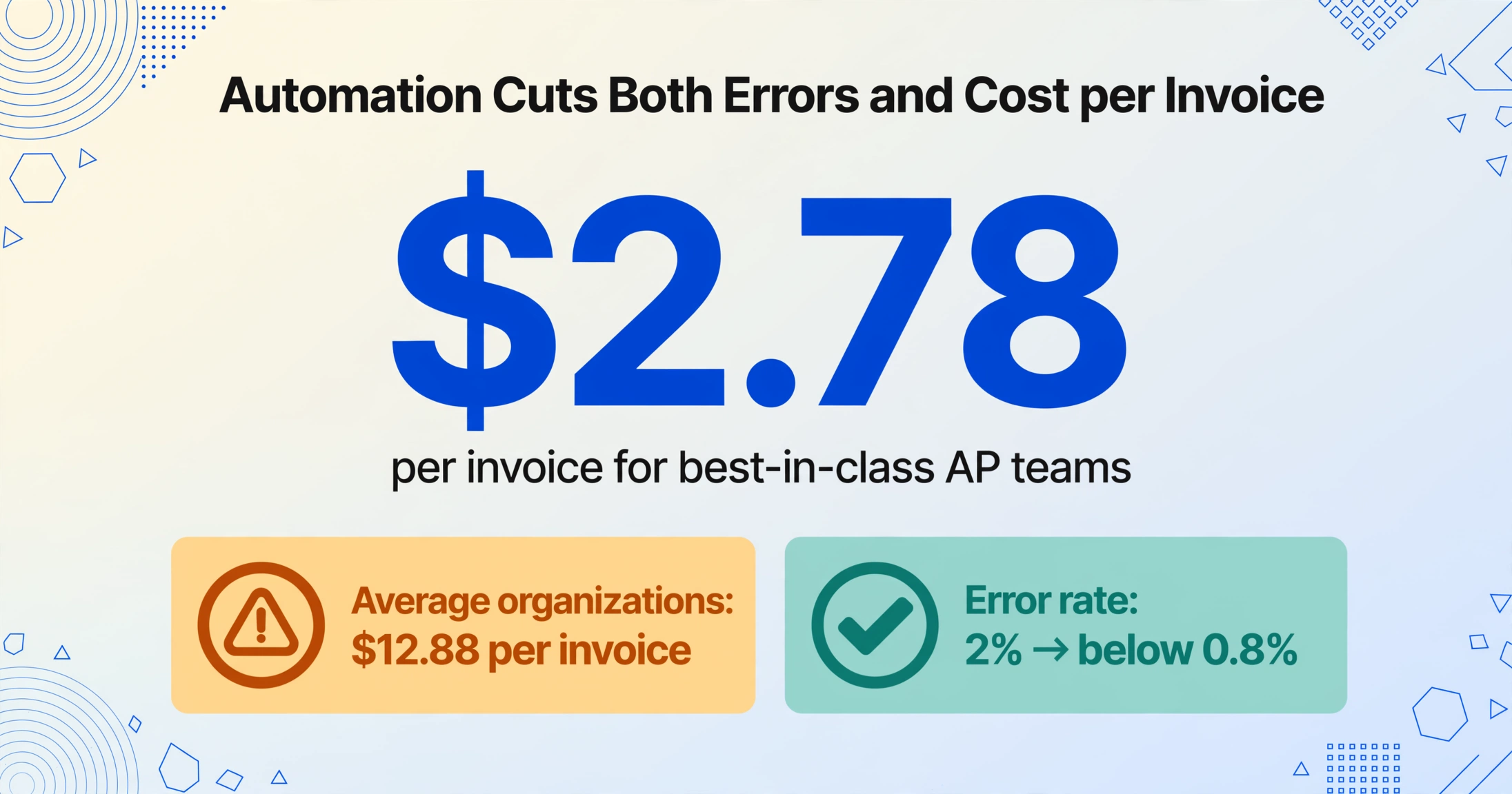 Gráfico de números grandes que muestra $2.78 por factura para equipos de AP de primer nivel, con una barra ámbar que indica que las organizaciones promedio gastan $12.88 por factura y una barra verde que muestra que las tasas de error caen del 2% a menos del 0.8%.