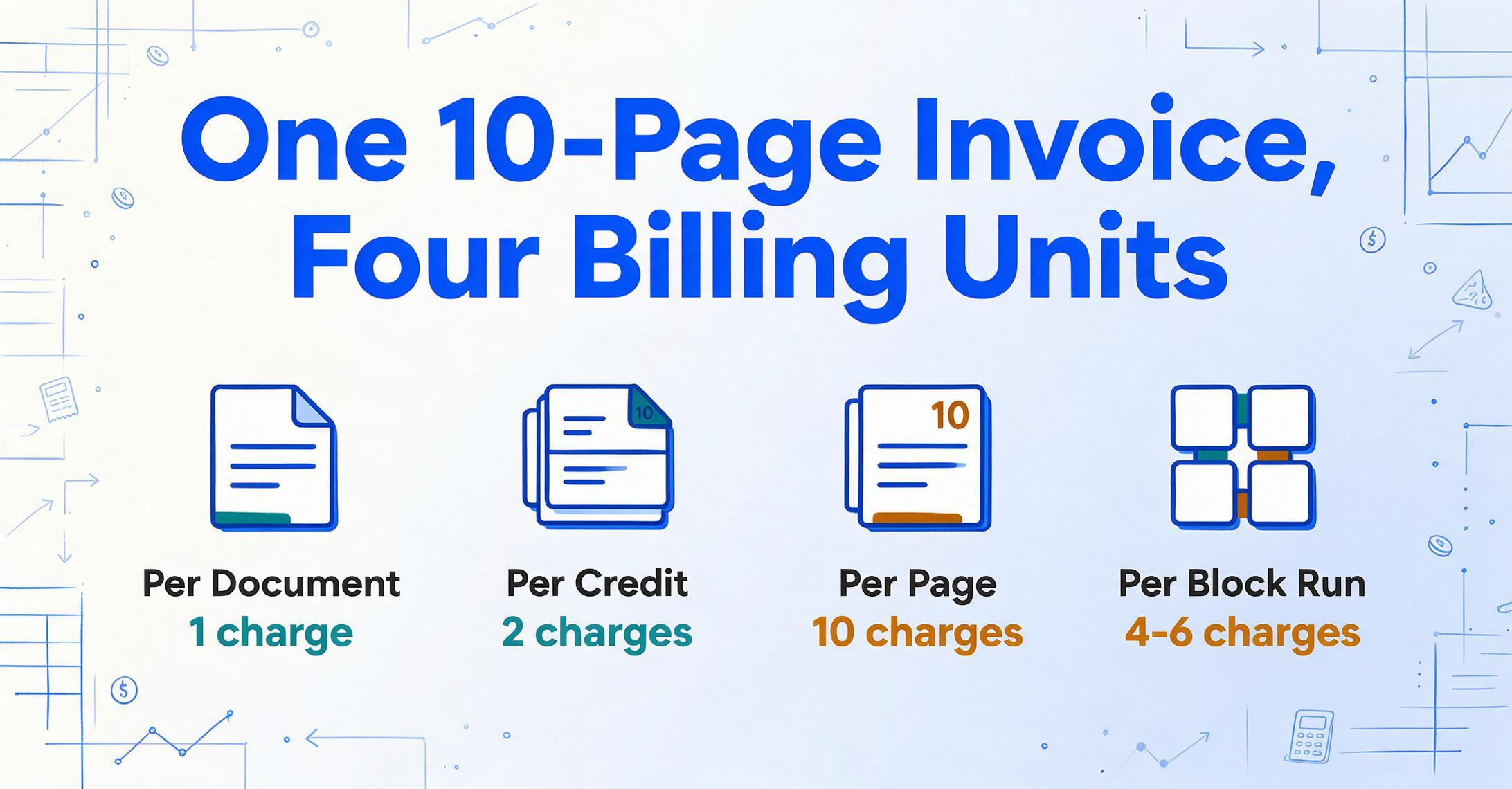 Infographic titled 'One 10-Page Invoice, Four Billing Units' showing four flat icons in a row: Per Document equals 1 charge and Per Credit equals 2 charges in teal, Per Page equals 10 charges and Per Block Run equals 4-6 charges in amber.