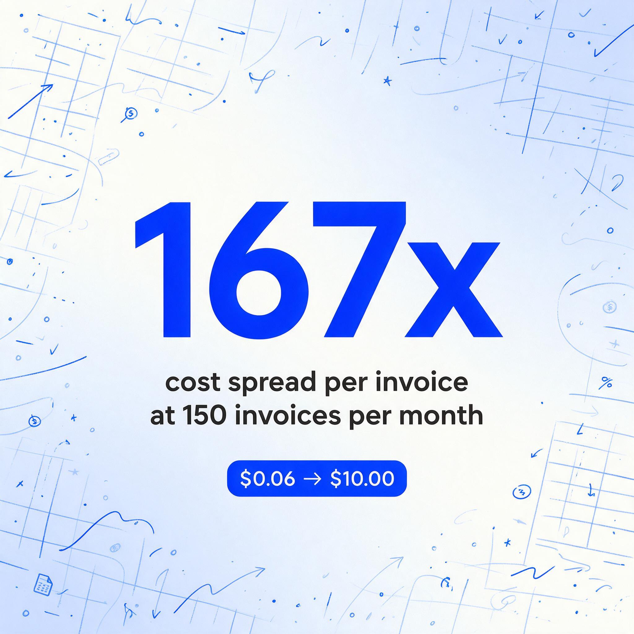 Square data card with a large blue '167x' above the caption 'cost spread per invoice at 150 invoices per month', followed by a dark blue badge reading '$0.06 → $10.00'.
