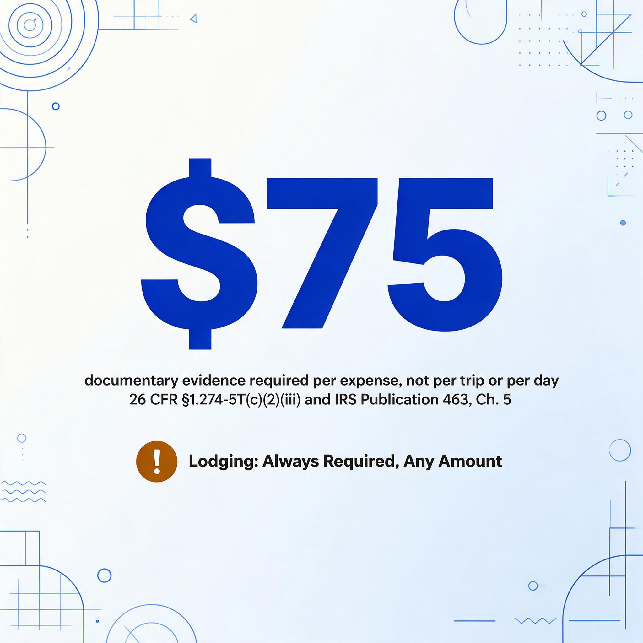 Square flat vector information graphic with a huge dark blue $75 in the centre, two lines of smaller text reading documentary evidence required per expense, not per trip or per day and 26 CFR 1.274-5T(c)(2)(iii) and IRS Publication 463, Ch. 5, plus an amber round warning badge labelled Lodging: Always Required, Any Amount.