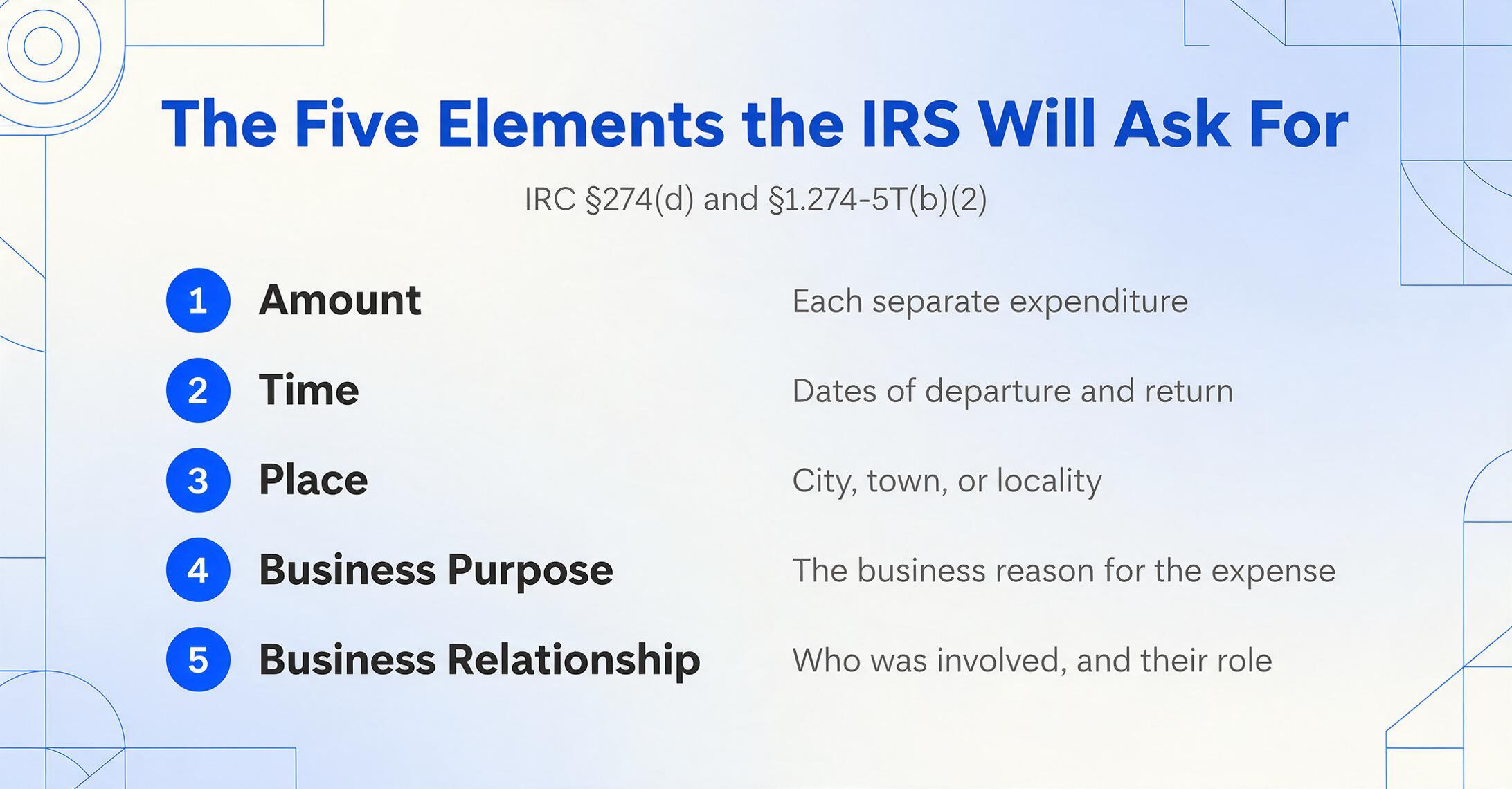 Flat vector checklist graphic titled The Five Elements the IRS Will Ask For, with five numbered rows reading Amount, Time, Place, Business Purpose and Business Relationship, each with a short qualifier, on a light gradient background with brand blue geometric line decorations.