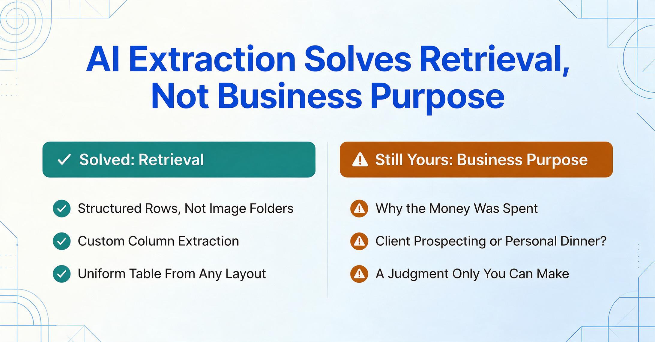 Two column flat vector comparison graphic titled AI Extraction Solves Retrieval, Not Business Purpose. The left green column, headed Solved: Retrieval, lists Structured Rows Not Image Folders, Custom Column Extraction and Uniform Table From Any Layout with check icons; the right amber column, headed Still Yours: Business Purpose, lists Why the Money Was Spent, Client Prospecting or Personal Dinner and A Judgment Only You Can Make with warning icons.