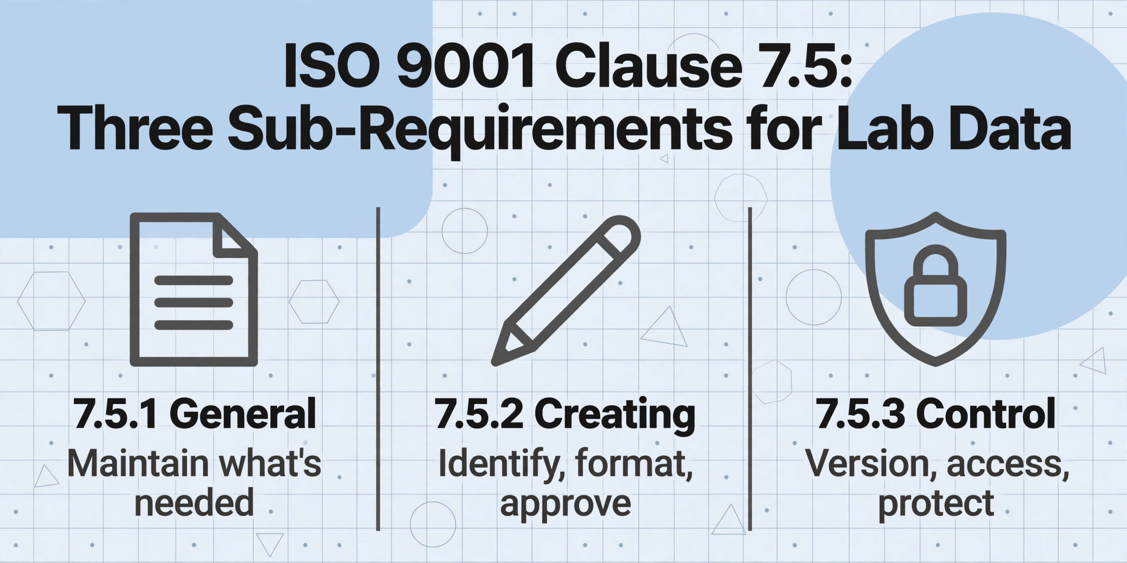 Three-column comparison of ISO 9001 Clause 7.5 sub-requirements: 7.5.1 General, 7.5.2 Creating, 7.5.3 Control