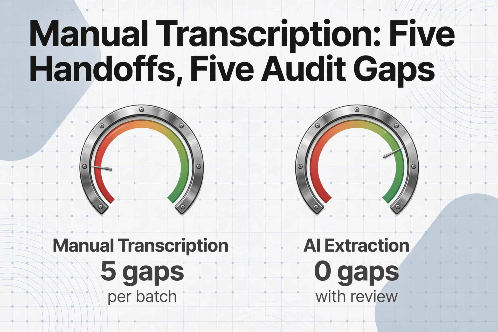 Comparison of manual transcription with 5 audit gaps per batch versus AI extraction with 0 gaps with review